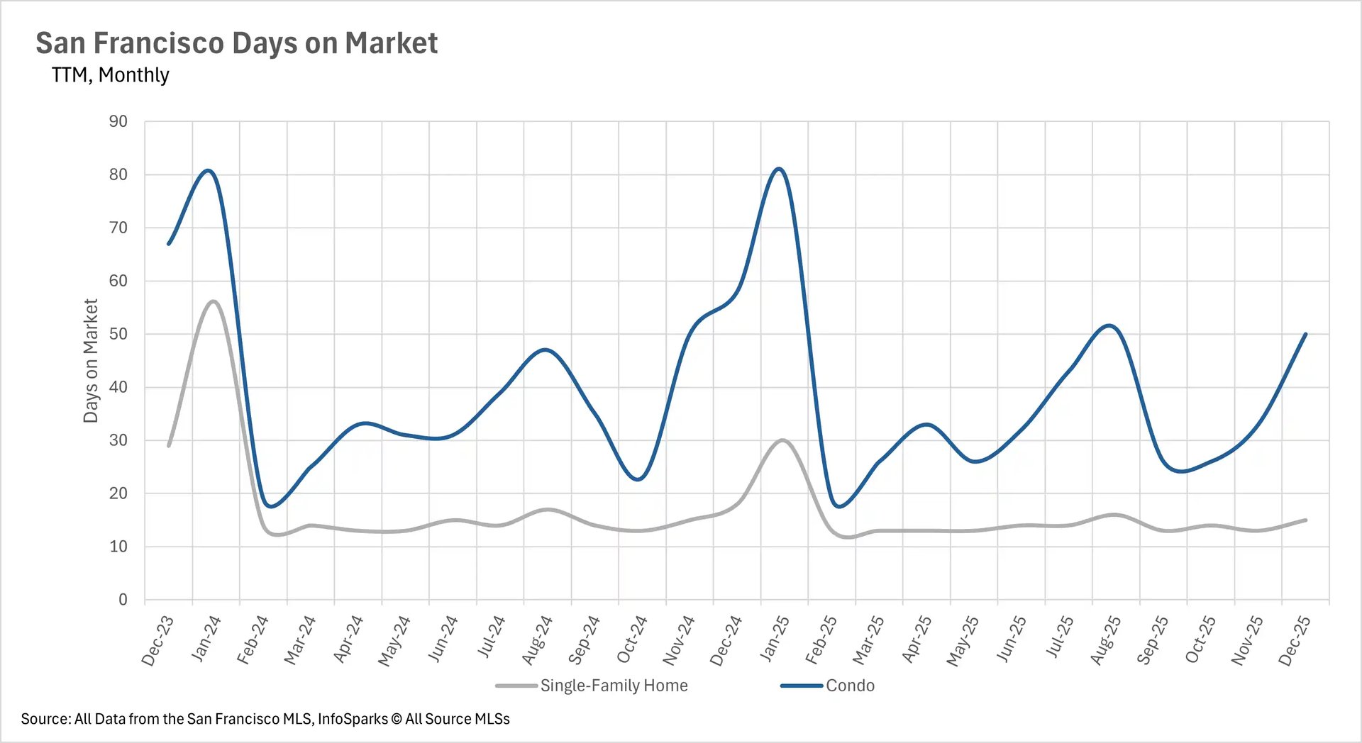 Line graph comparing days on market for San Francisco properties, with condos ranging 20-80 days and single-family homes averaging 12-30 days through December 2025