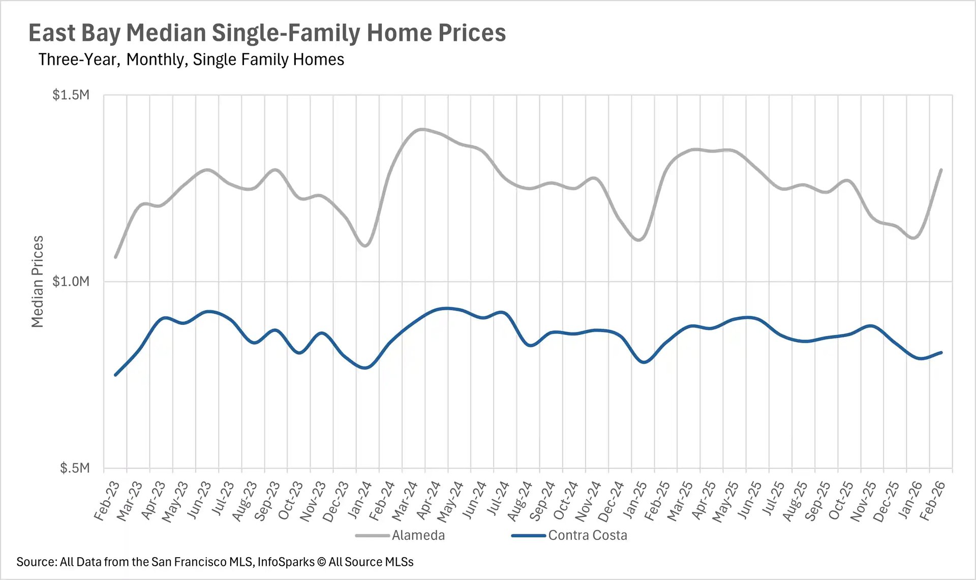 Line chart displaying East Bay median condo prices over a three-year monthly period, comparing real estate trends in Alameda and Contra Costa counties.