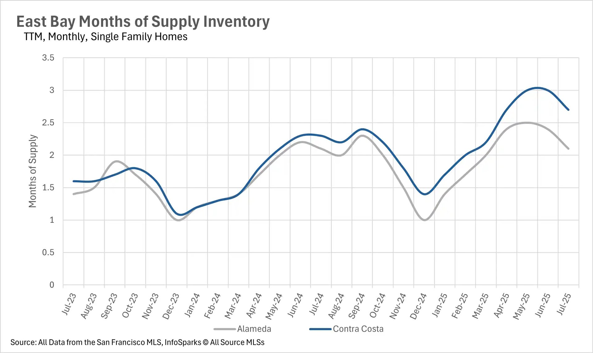 A line graph titled "East Bay Median Single-Family Home Prices, Three-Year, Monthly, Single Family Homes" showing the median single-family home prices in Alameda (gray line) and Contra Costa (blue line) counties from July 2022 to July 2025. The graph shows that prices in Alameda County are consistently higher than in Contra Costa County. Both lines show significant fluctuations but a generally stable, or slightly declining, trend over the last year.