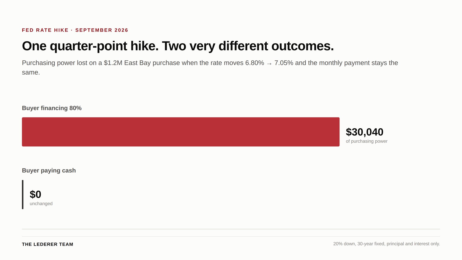 Chart: a quarter-point Fed hike costs a financed East Bay buyer $30,040 of purchasing power while a cash buyer loses nothing