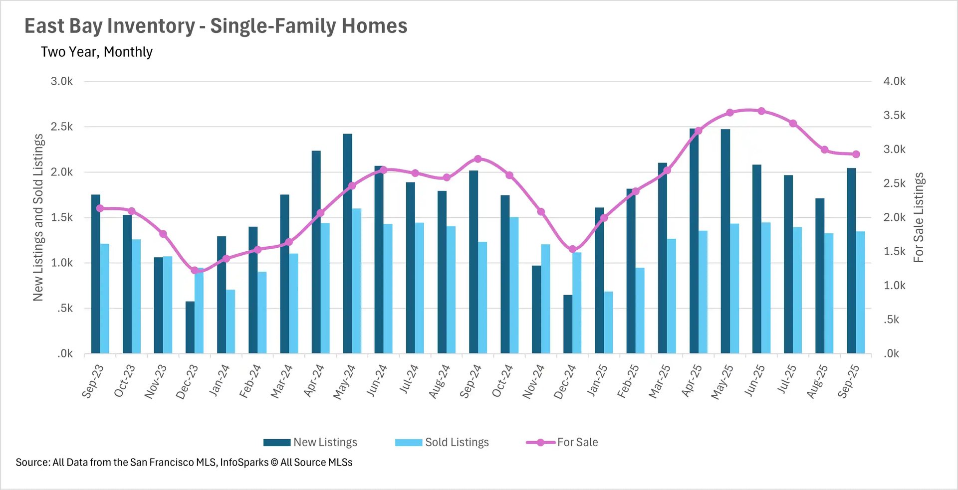 Bar chart displaying East Bay real estate single-family home inventory with new listings, sales, and active inventory from Sep 2023 to Sep 2025