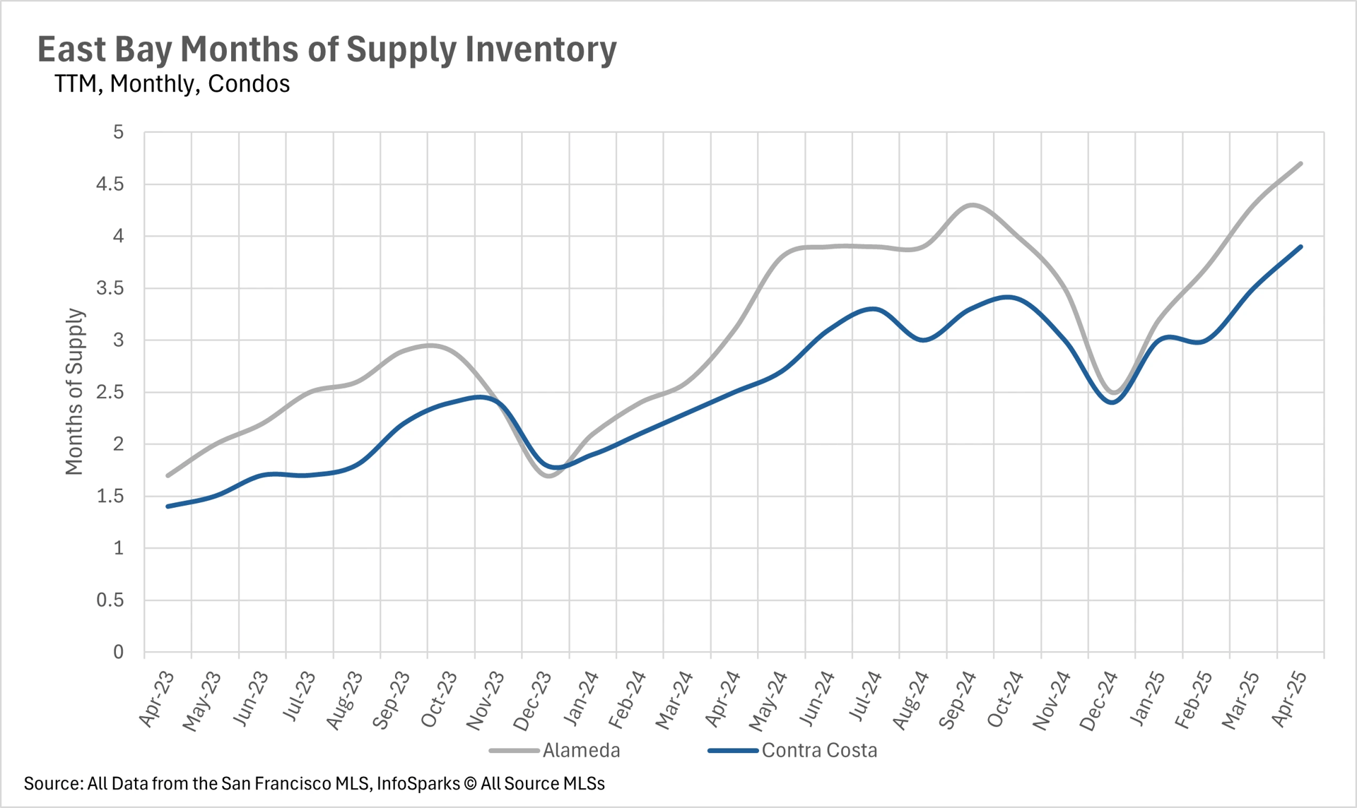Line graph illustrating East Bay months of supply inventory for condos (TTM, monthly) from April 2023 to April 2025, comparing Alameda and Contra Costa counties. Data source: San Francisco MLS, InfoSparks.