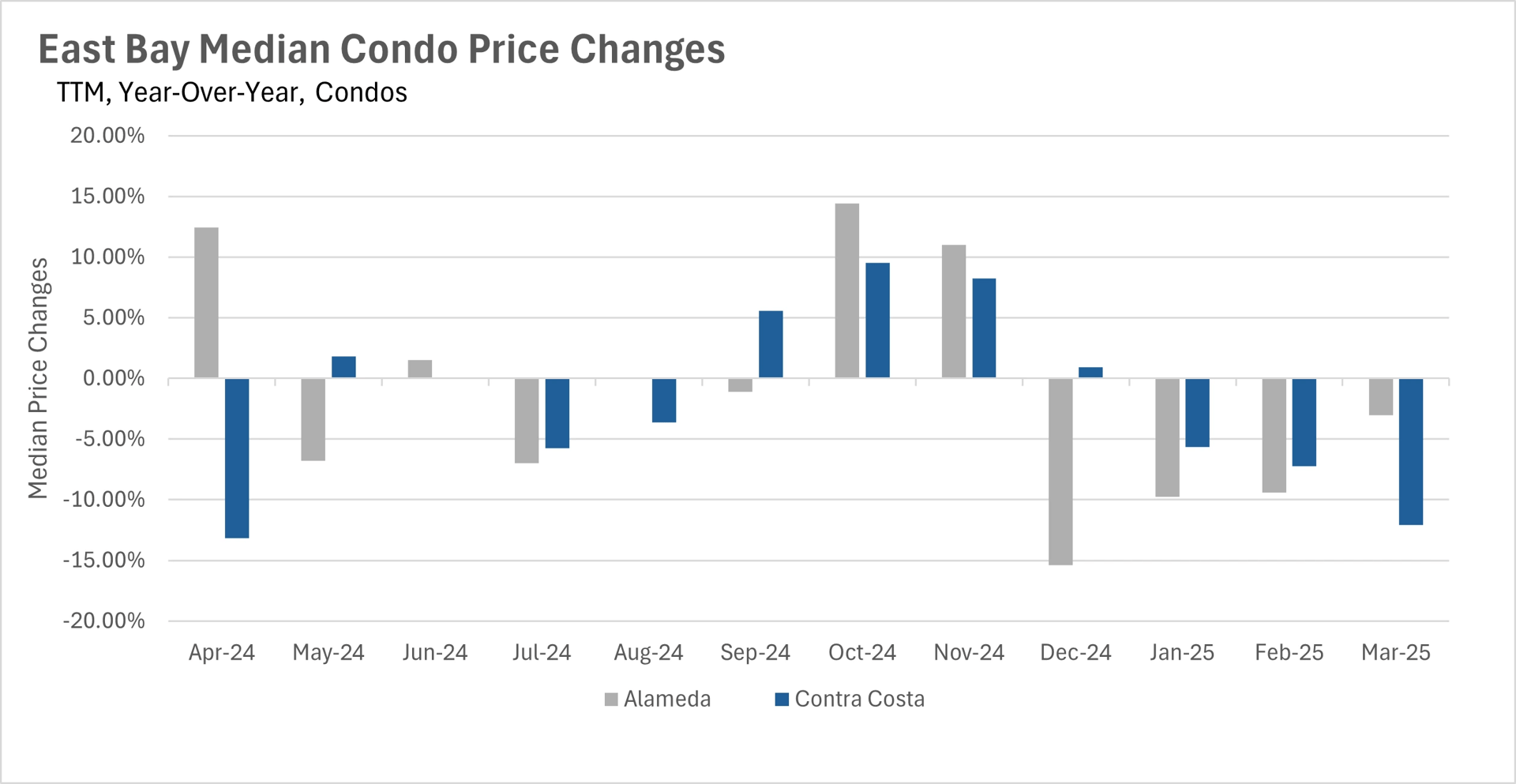 Bar chart showing East Bay median condo price changes (TTM, year-over-year) from April 2024 to March 2025, comparing Alameda and Contra Costa counties. Data source: San Francisco MLS, InfoSparks.