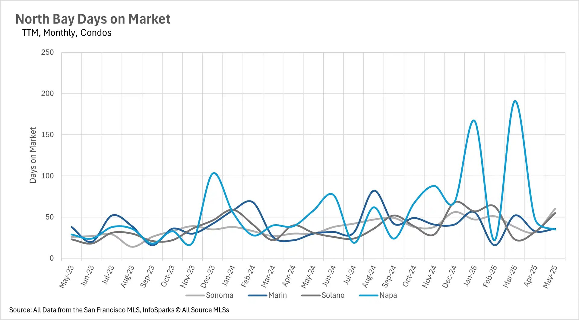 Graph showing North Bay condo days on market for Sonoma, Marin, Solano, and Napa counties, from May 2023 to May 2025, indicating fluctuations in how long condos stay on the market.