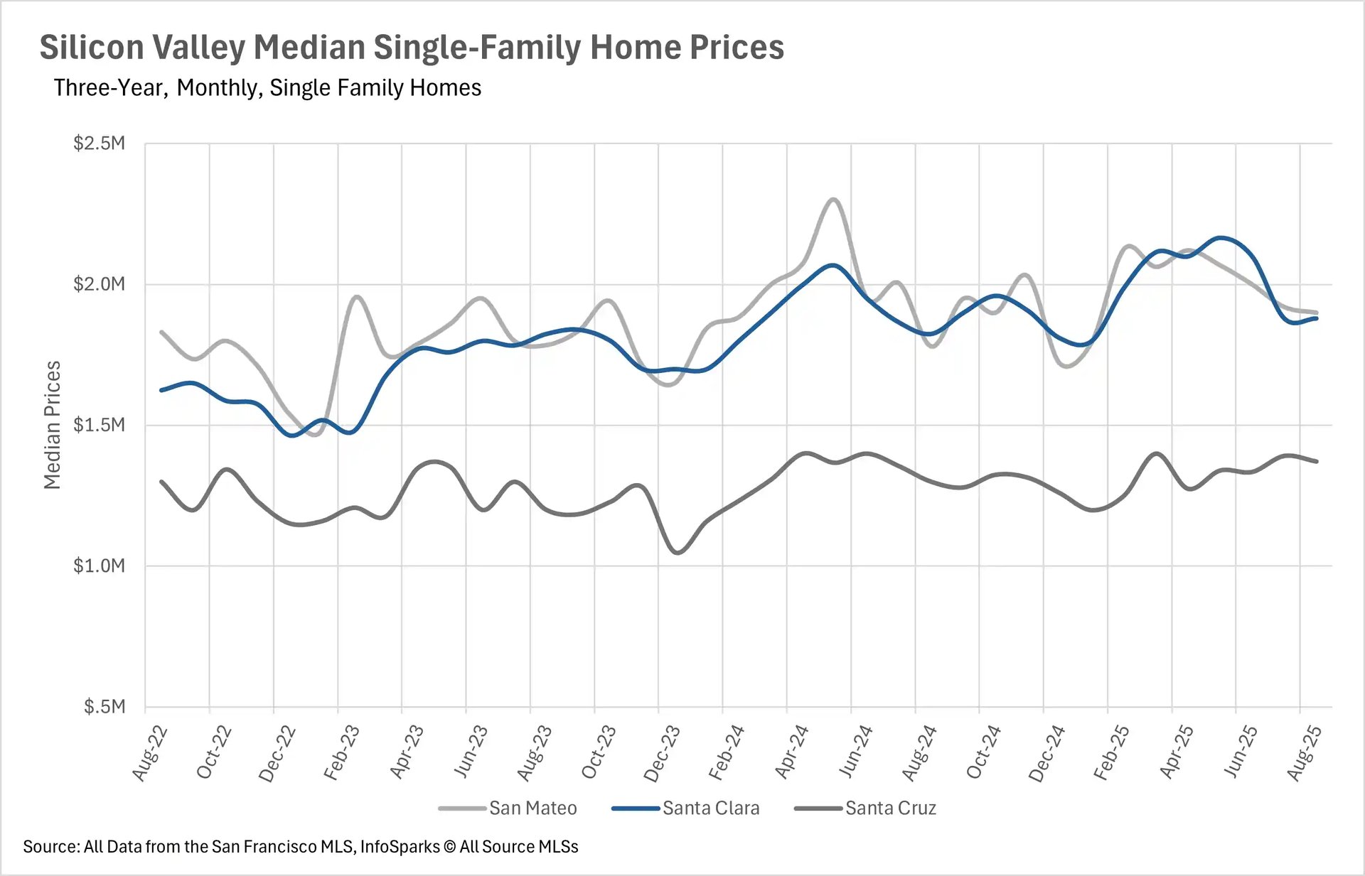 Line chart showing Silicon Valley Median Single-Family Home Prices over three years for San Mateo, Santa Clara, and Santa Cruz counties.