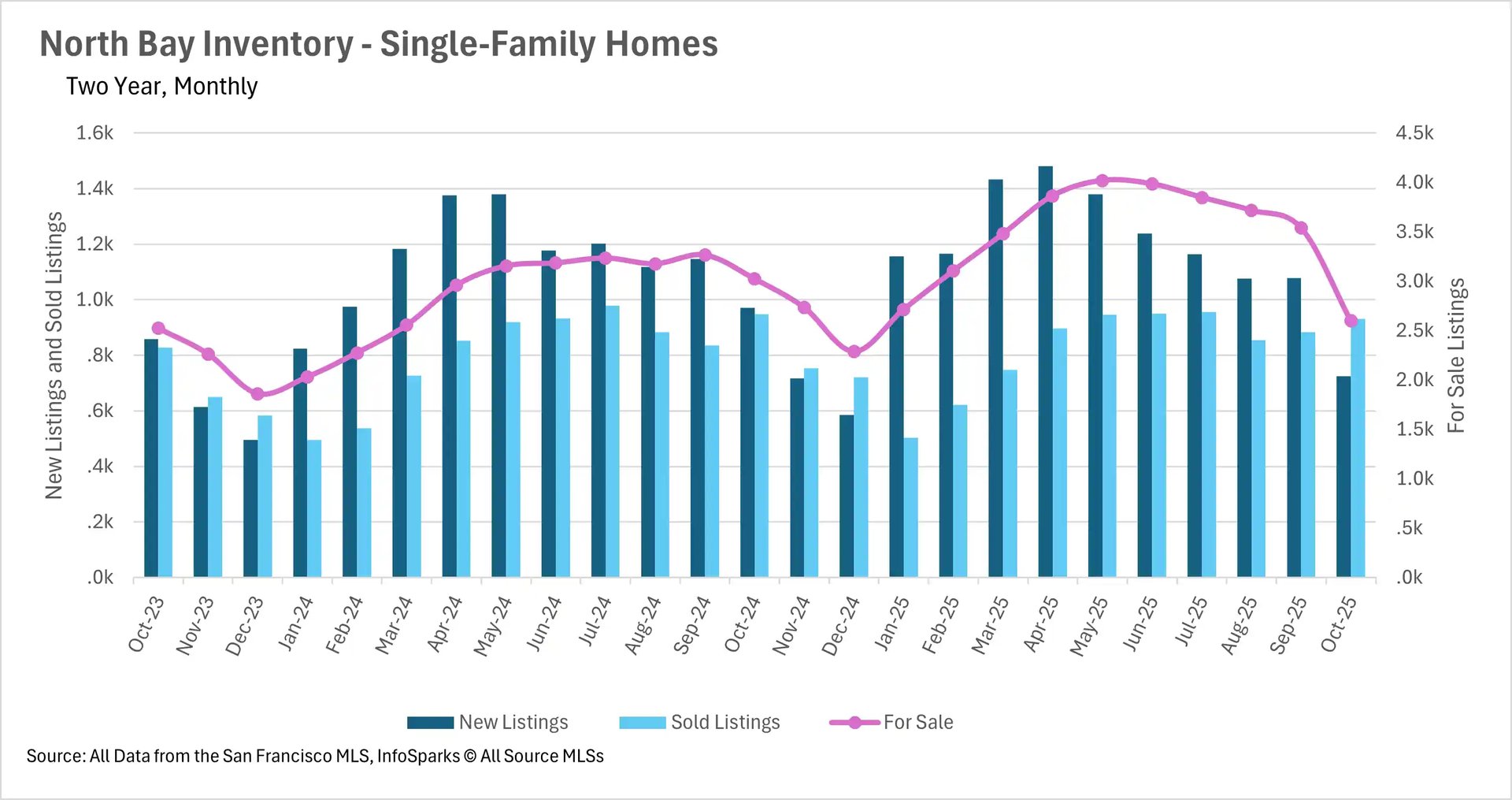 Combination bar and line chart showing North Bay single-family home inventory from October 2023 to October 2025, with for-sale inventory declining from approximately 4,100 to 2,500 homes