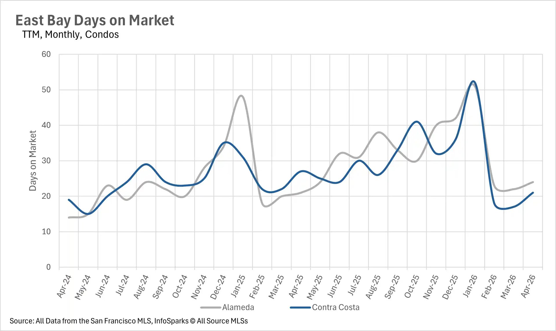 Line graph tracking the average days on market for condos in the East Bay, comparing the speed of real estate sales in Alameda and Contra Costa counties.