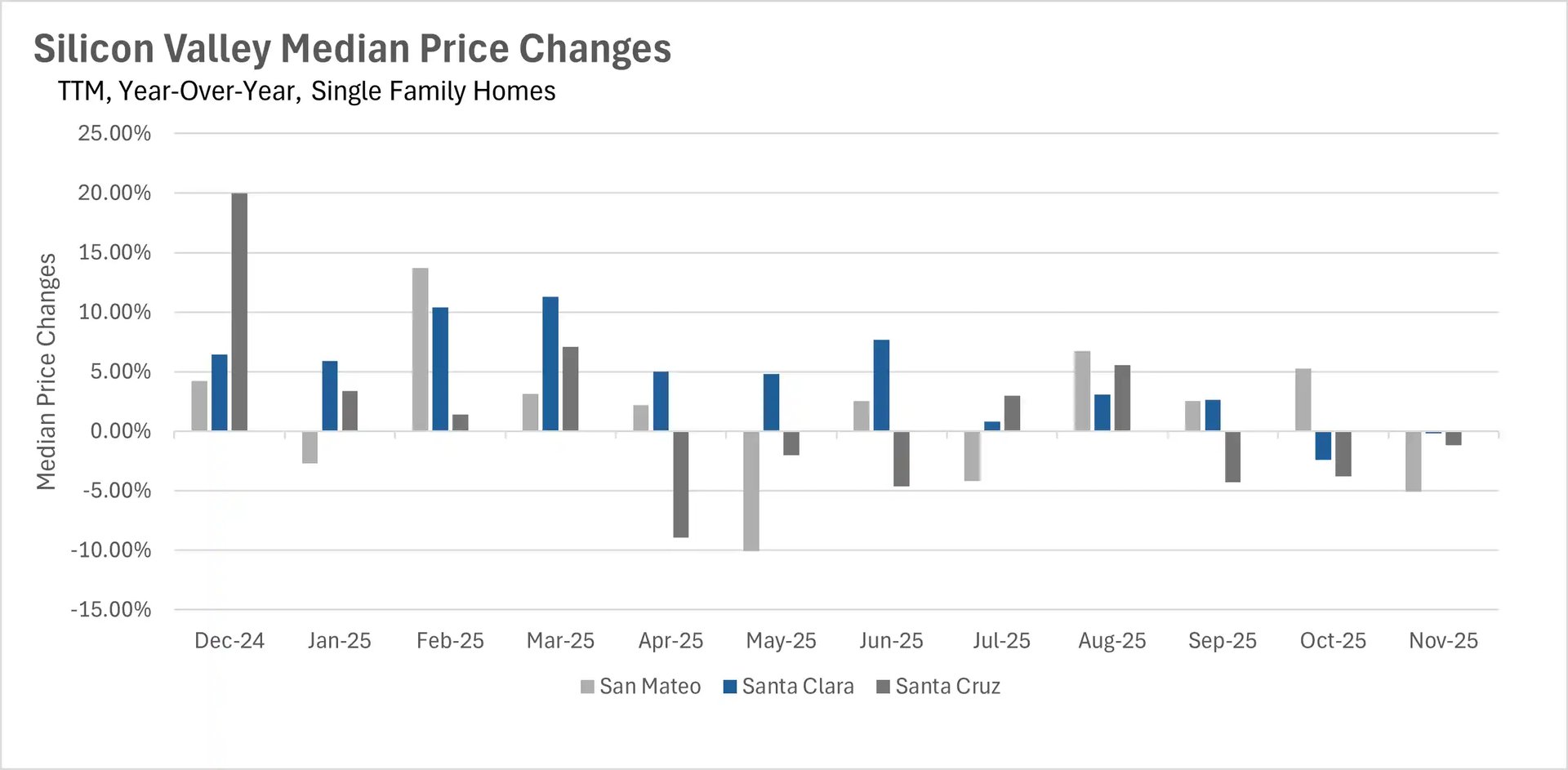 Silicon Valley single-family home price changes showing Santa Cruz up 20% in December 2024 and mixed trends through 2025