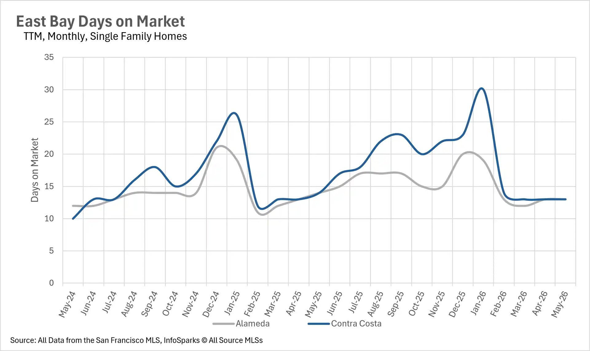 Line graph tracking the average days on market for single-family homes in the East Bay up to May 2026, comparing sales cycles and buyer velocity for Alameda and Contra Costa counties.