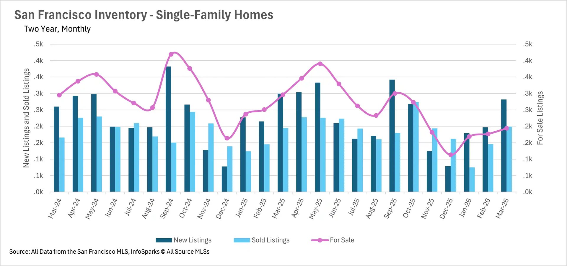 Supply and demand metrics for San Francisco single-family homes. The graph highlights seasonal fluctuations in new listings and sales, with total homes for sale reaching a low point in December 2025 before a slight recovery in early 2026.