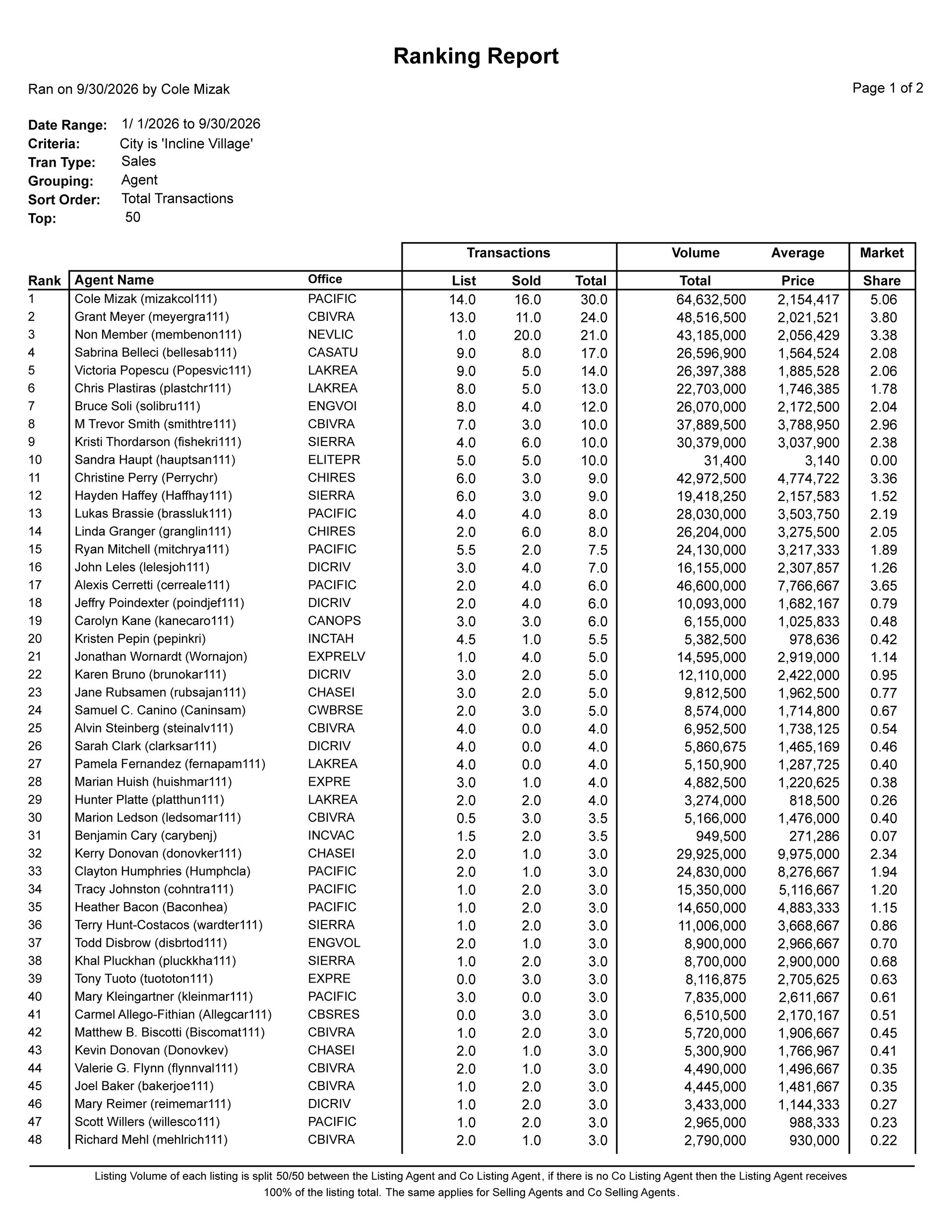 Incline Village real estate agent ranking report, with Cole Mizak first at 30 transactions.