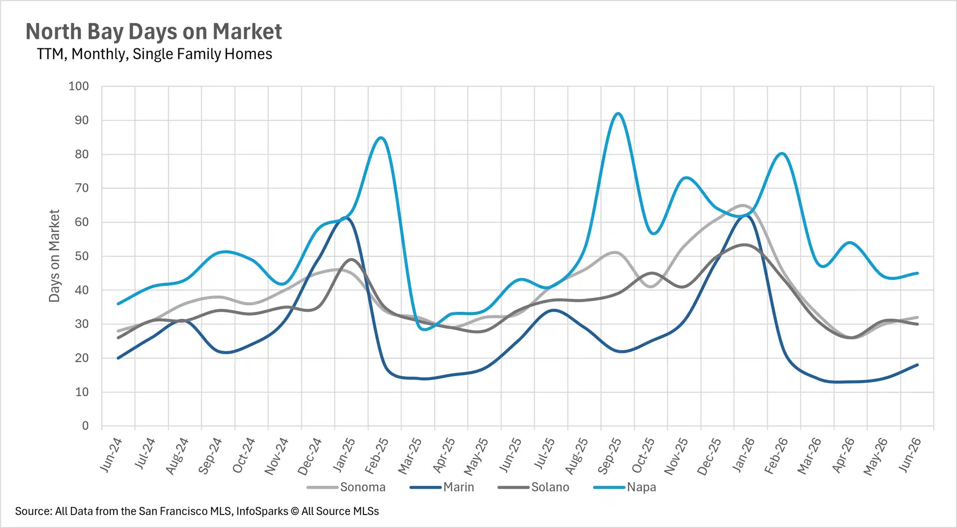 Line graph tracking the average days on market for single-family homes in the North Bay up to June 2026, comparing sales cycles and buyer velocity for Sonoma, Marin, Solano, and Napa counties.