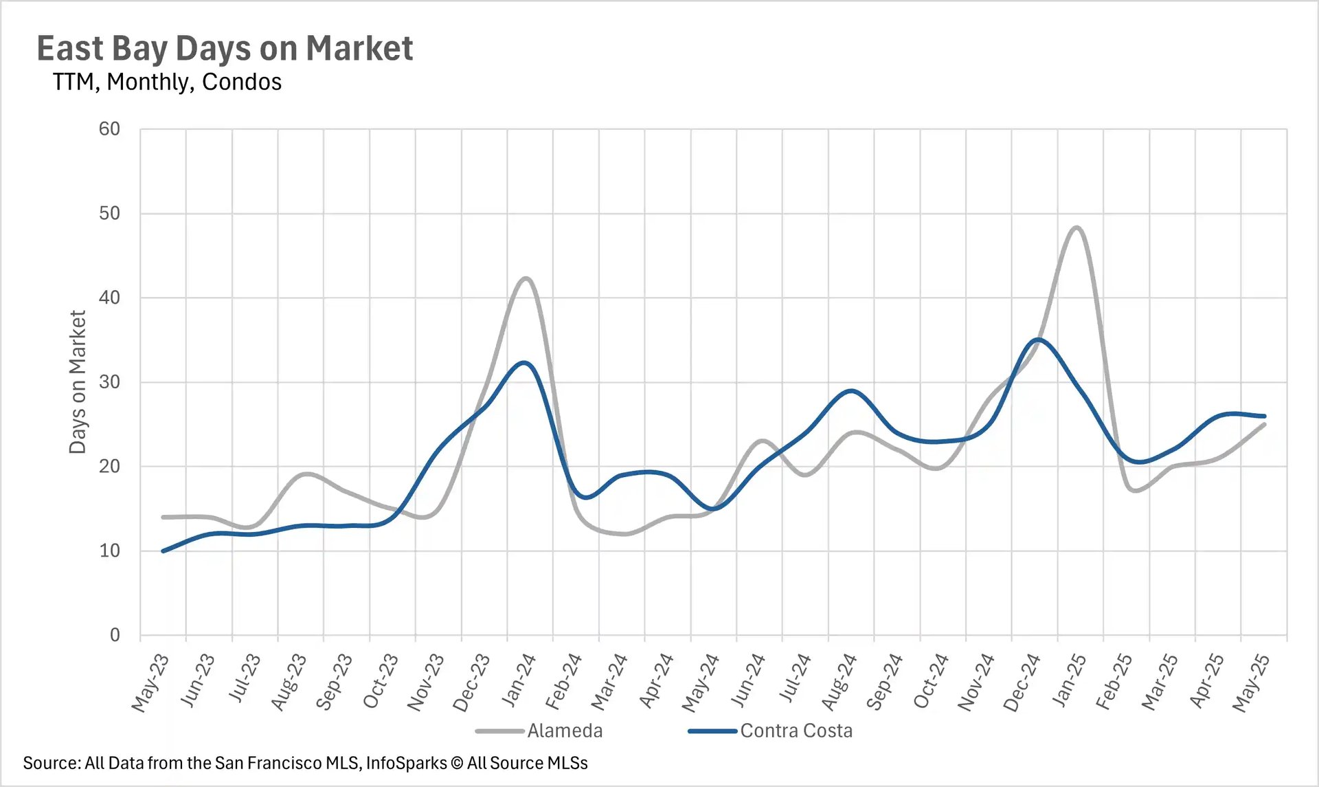 A line graph titled 'East Bay Days on Market TTM, Monthly, Condos' showing the average days on market for condos in Alameda and Contra Costa from May 2023 to May 2025. The y-axis represents days on market (0 to 60), and the x-axis shows months. Alameda data is in gray, and Contra Costa data is in blue, with both lines fluctuating over time. Source: San Francisco MLS, InfoSparks © AllSource MLSs.