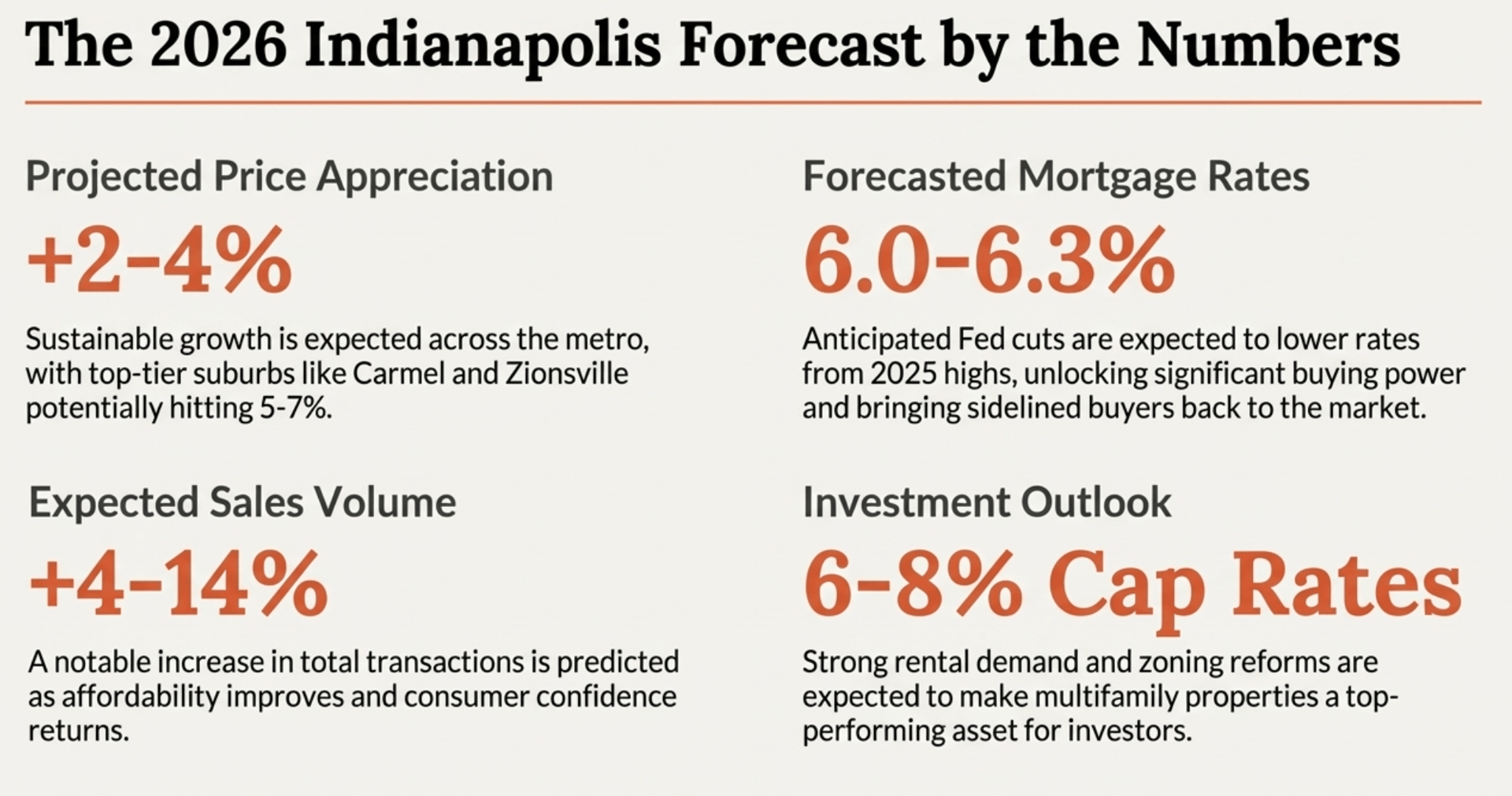 2026 Indianapolis housing market forecast by the numbers: Projected price appreciation +2-4%, mortgage rates 6.0-6.3%, sales volume +4-14%, investment cap rates 6-8% for multifamily properties