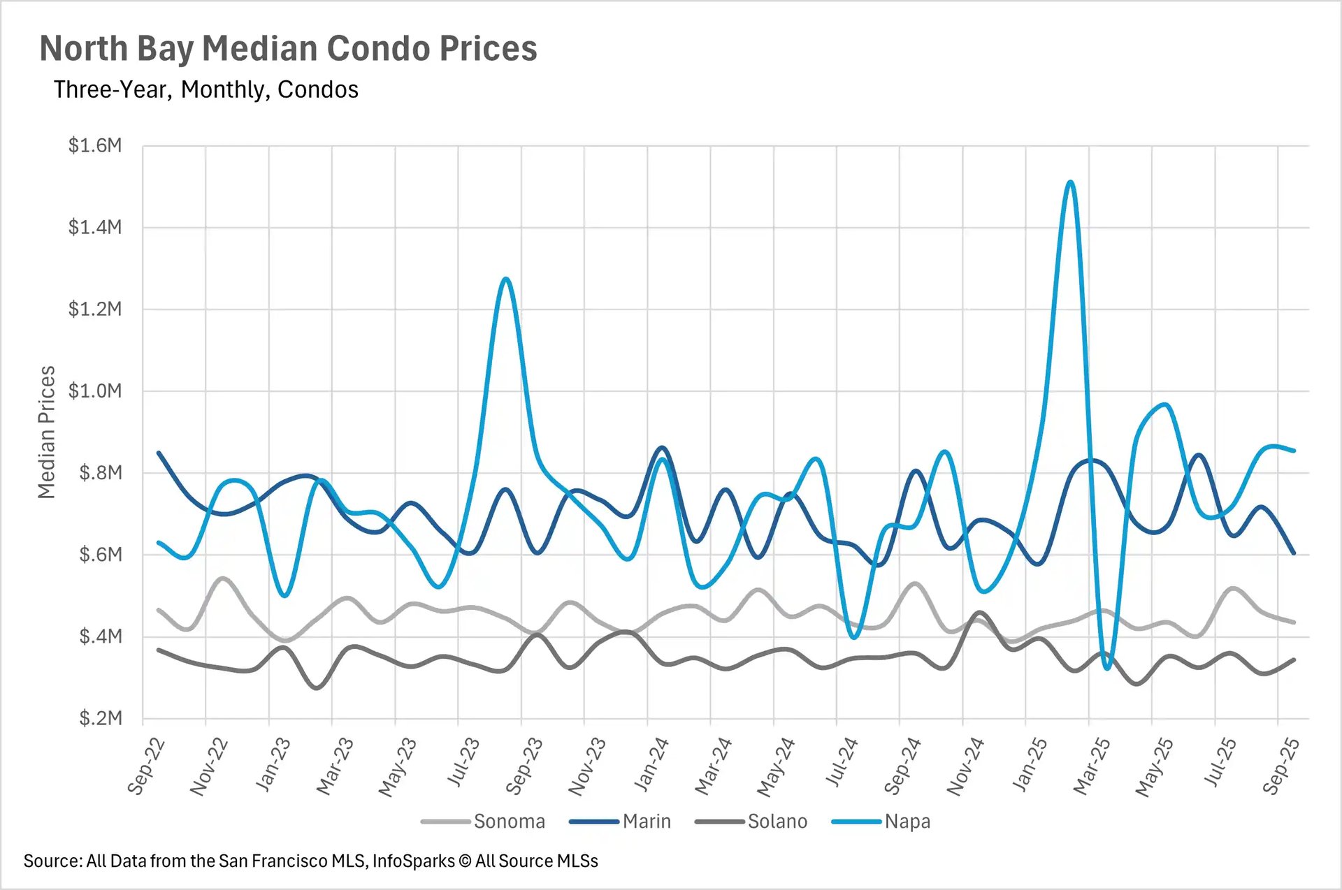 Line chart tracking North Bay real estate median condo prices from Sep 2022 to Sep 2025 for Sonoma, Marin, Solano, and Napa counties