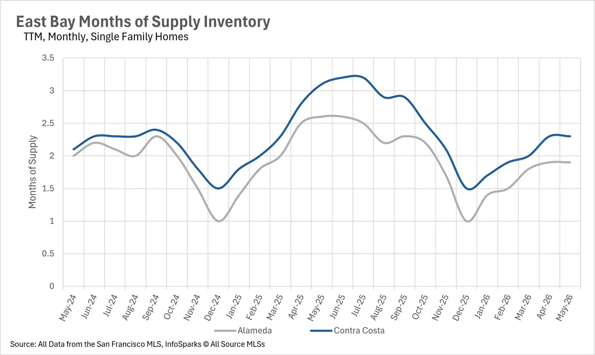 Line graph showing months of supply housing inventory for East Bay single-family homes up to May 2026, tracking market balance across Alameda and Contra Costa counties.