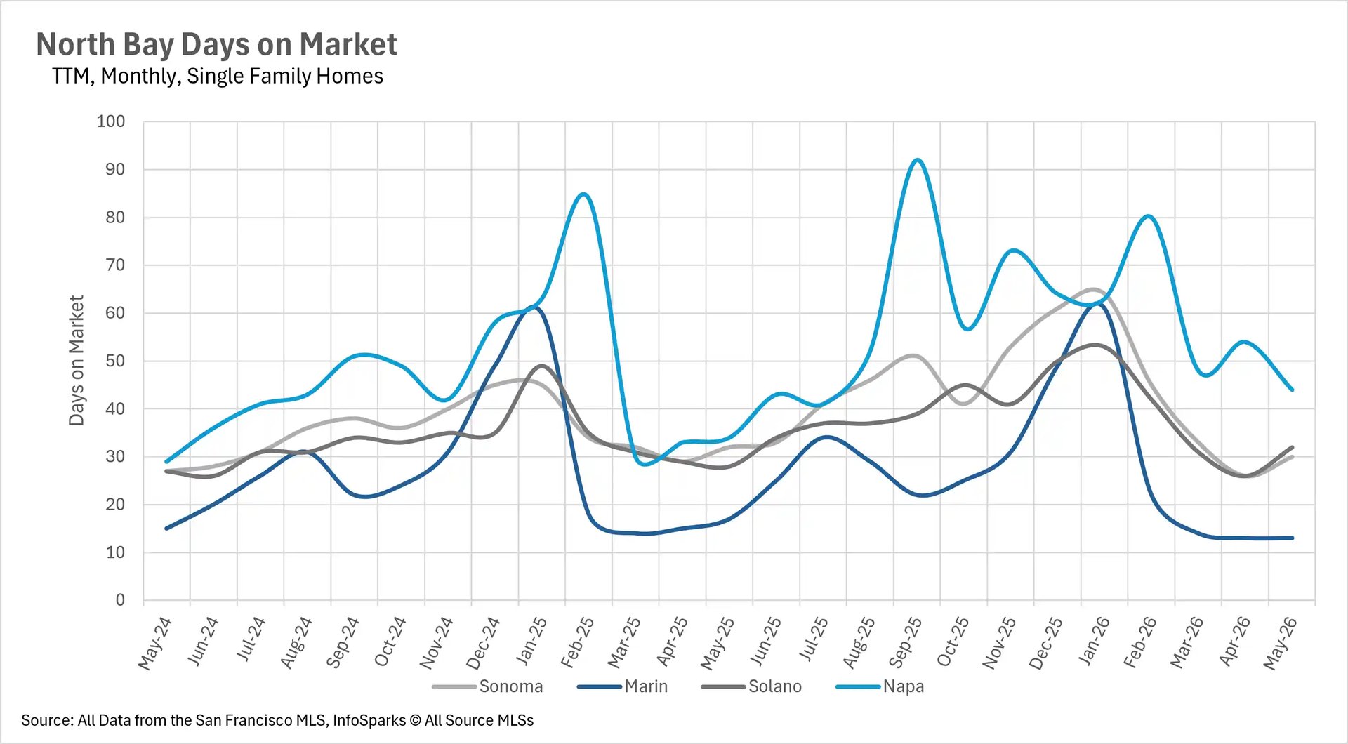 Line graph tracking the average days on market for single-family homes in the North Bay up to May 2026, comparing sales cycles and buyer velocity for Sonoma, Marin, Solano, and Napa counties.