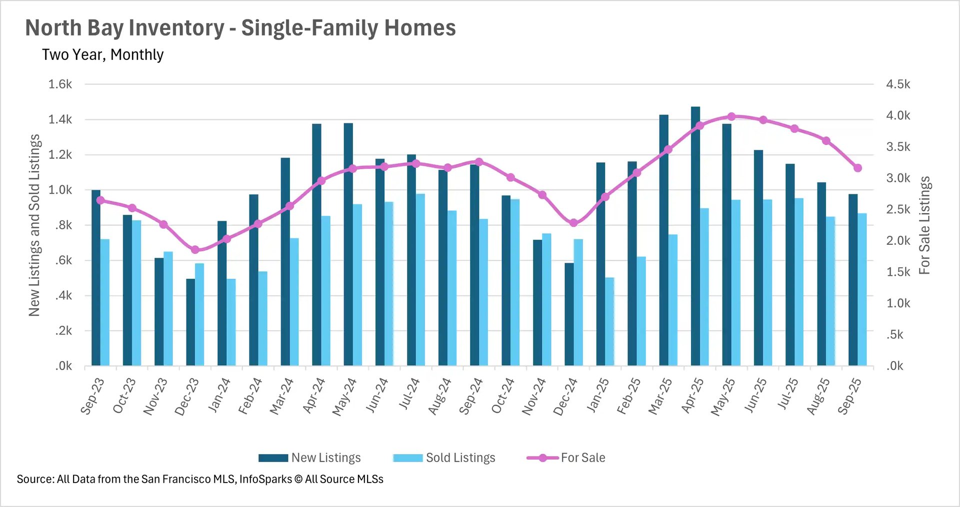 Bar chart displaying North Bay real estate single-family home inventory with new listings, sales, and active inventory from Sep 2023 to Sep 2025