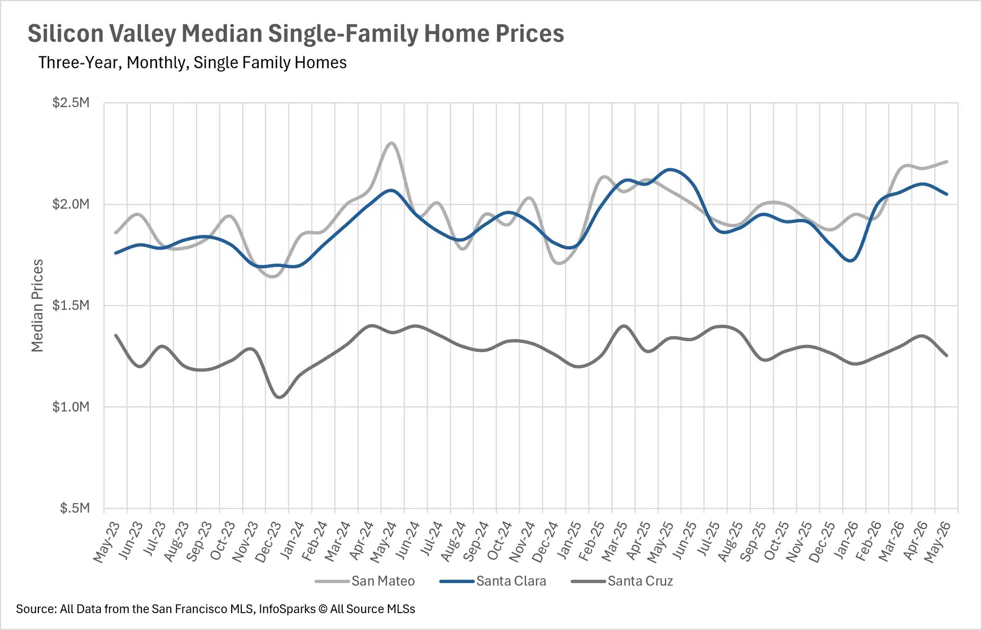 Line chart showing Silicon Valley median single-family home prices over a three-year period up to May 2026, tracking values across San Mateo, Santa Clara, and Santa Cruz counties.