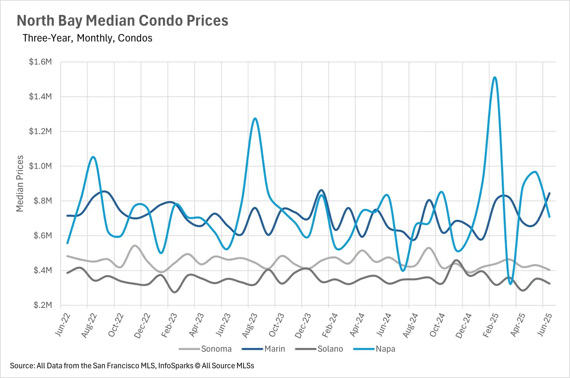 Line graph illustrating North Bay Median Condo Prices (Three-Year, Monthly) across Sonoma, Marin, Solano, and Napa counties from June 2022 to June 2025.