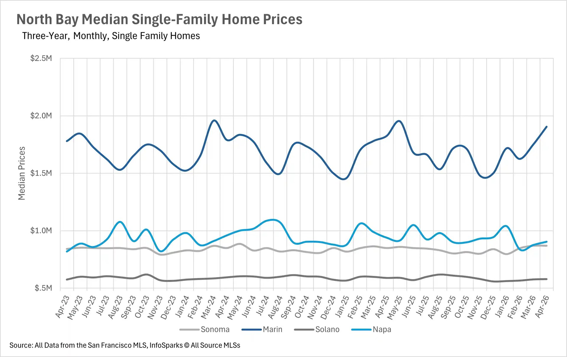 Line chart showing North Bay median single-family home prices over a three-year period, tracking values across Sonoma, Marin, Solano, and Napa counties.