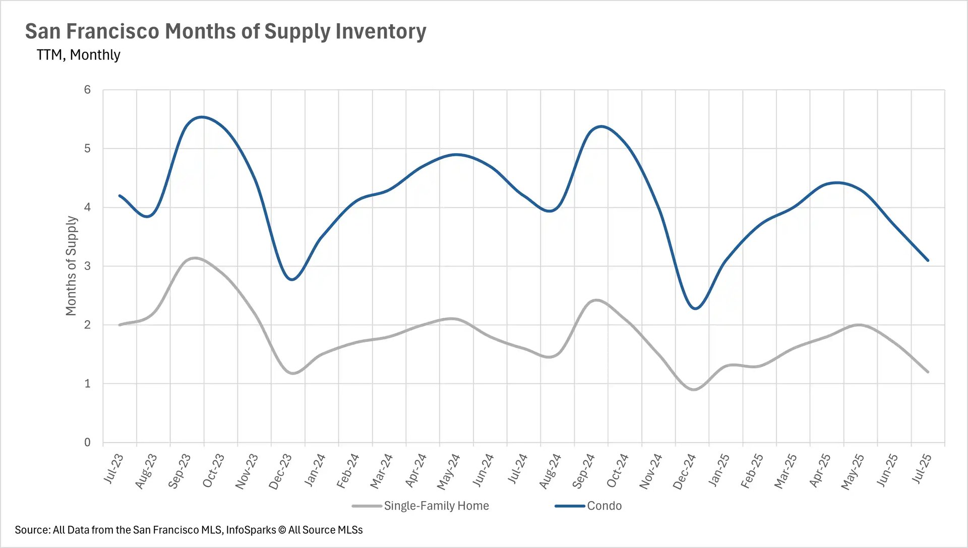 A line graph titled "San Francisco Months of Supply Inventory," showing TTM (Trailing Twelve Months) monthly data for single-family homes and condos. The y-axis shows months of supply from 0 to 6. The condo line (dark blue) is consistently higher than the single-family home line (light gray), with the condo supply peaking at over 5 months in late 2023 and late 2024, and the single-family home supply peaking at just over 3 months in late 2023.
