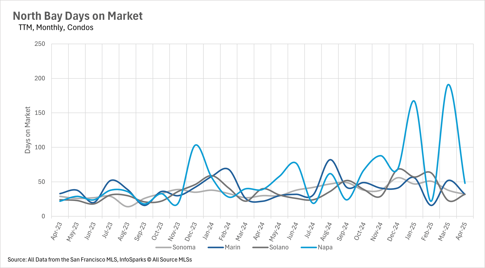 Graph showing North Bay Days on Market (TTM, Monthly) for condos, with data trends for Sonoma, Marin, Solano, and Napa from April 2023 to April 2025, highlighting fluctuations in days on market over time.