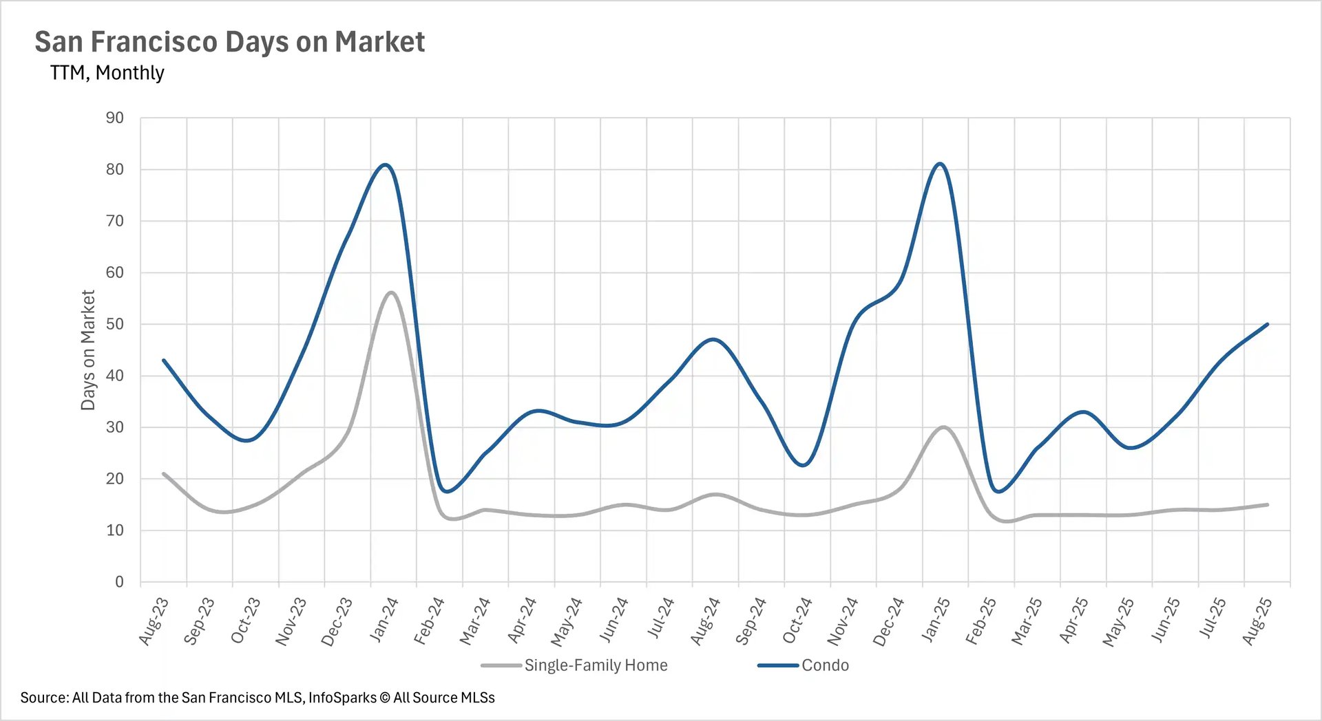 San Francisco days on market chart over two years. Condos show more volatility with peaks around 80 days, while single-family homes remain stable around 10-30 days.
