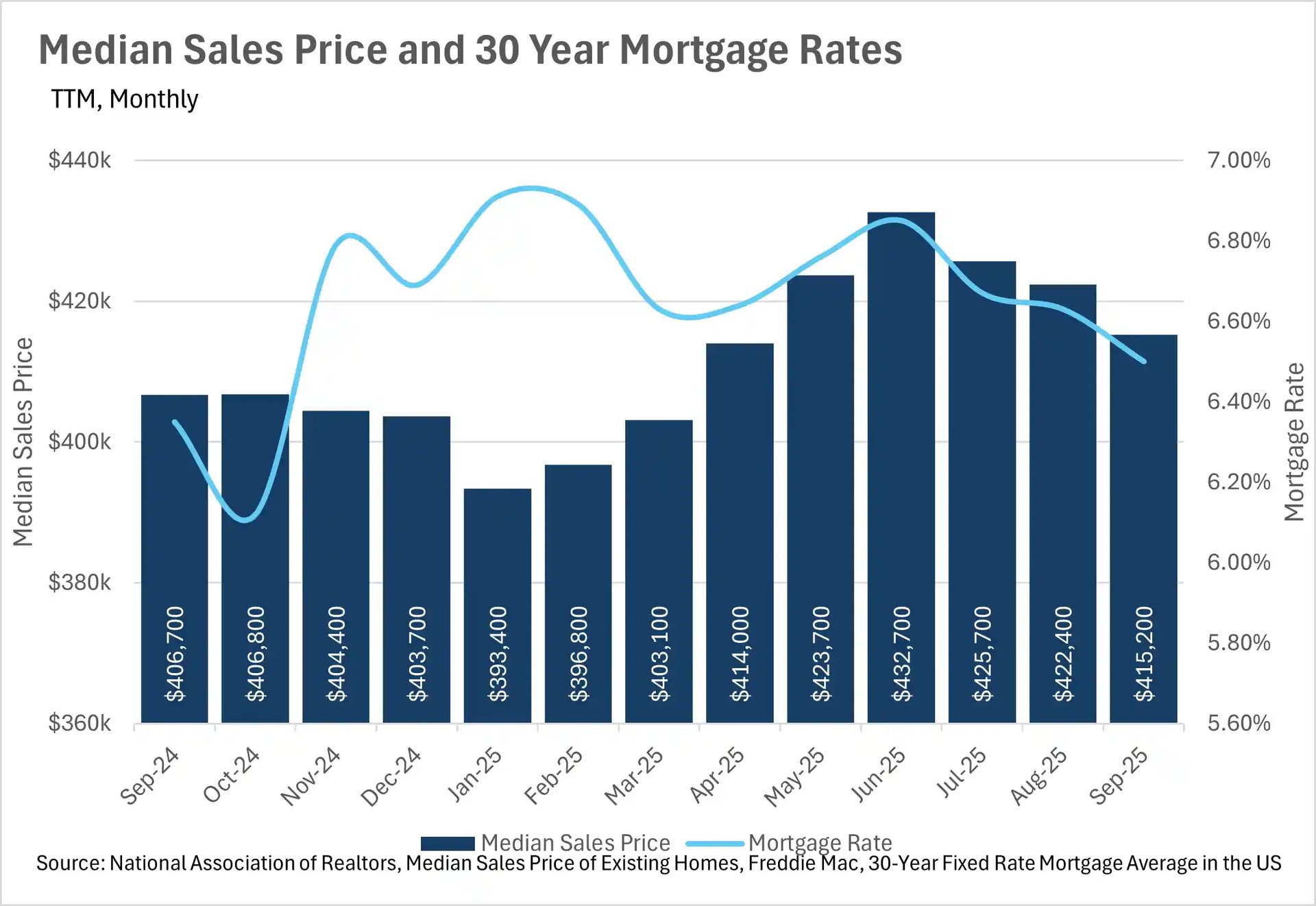 Combined bar and line chart titled Median Sales Price and 30 Year Mortgage Rates, TTM, Monthly, from September 2024 to September 2025. The blue bars represent Median Sales Price (left axis, ranging from approximately $390K to $435K), and the light blue line represents the 30-Year Mortgage Rate (right axis, ranging from 5.60% to 7.00%). Median Sales Price peaked at $432,700 in June 2025 and declined to $415,200 by September 2025. The Mortgage Rate peaked around 6.90% in late 2024/early 2025 and remained elevated, hovering around 6.60% to 6.80% between April 2025 and September 2025.