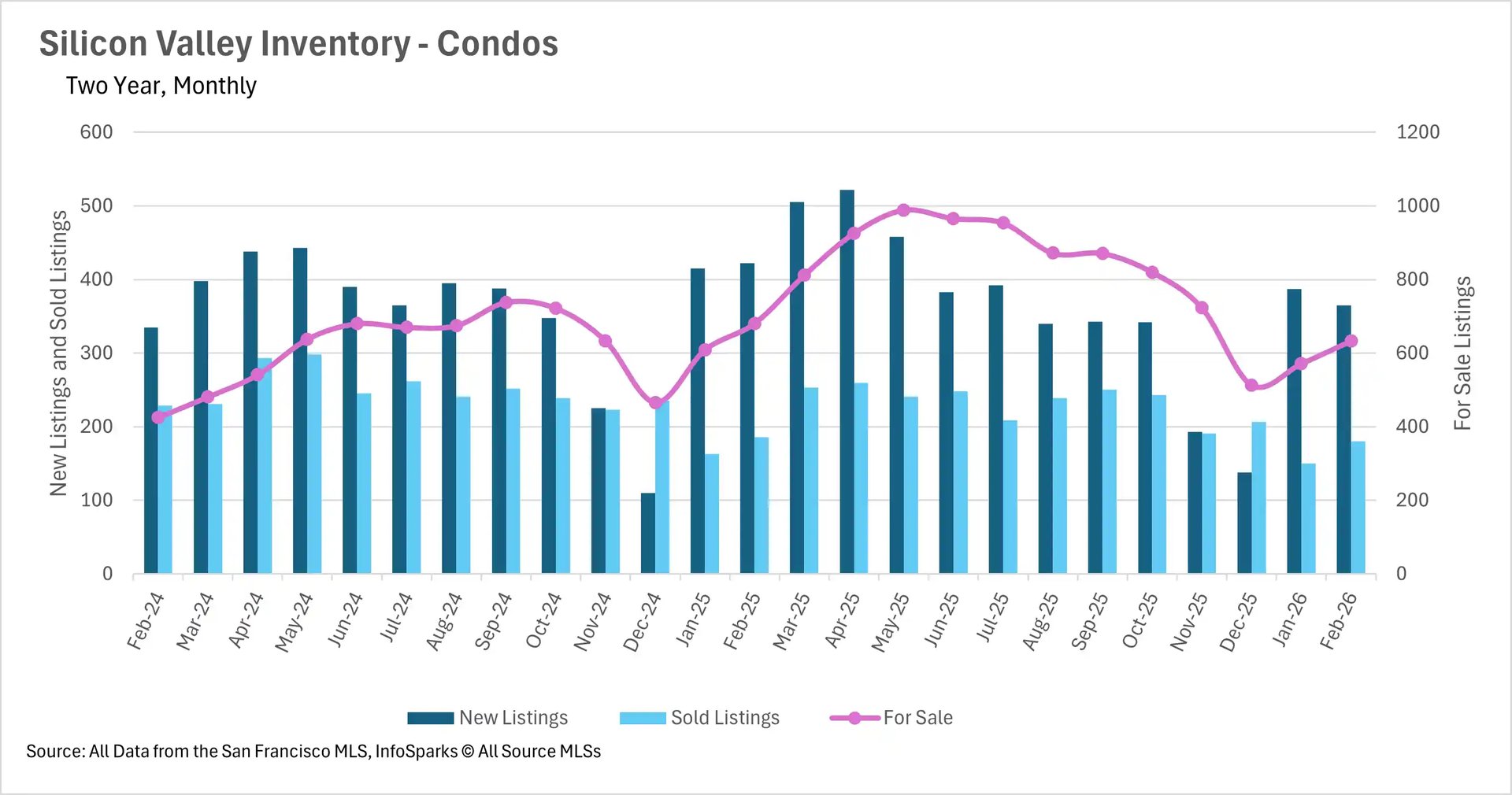 Bar chart showing year-over-year median single-family home price percentage changes for Silicon Valley real estate markets across San Mateo, Santa Clara, and Santa Cruz.