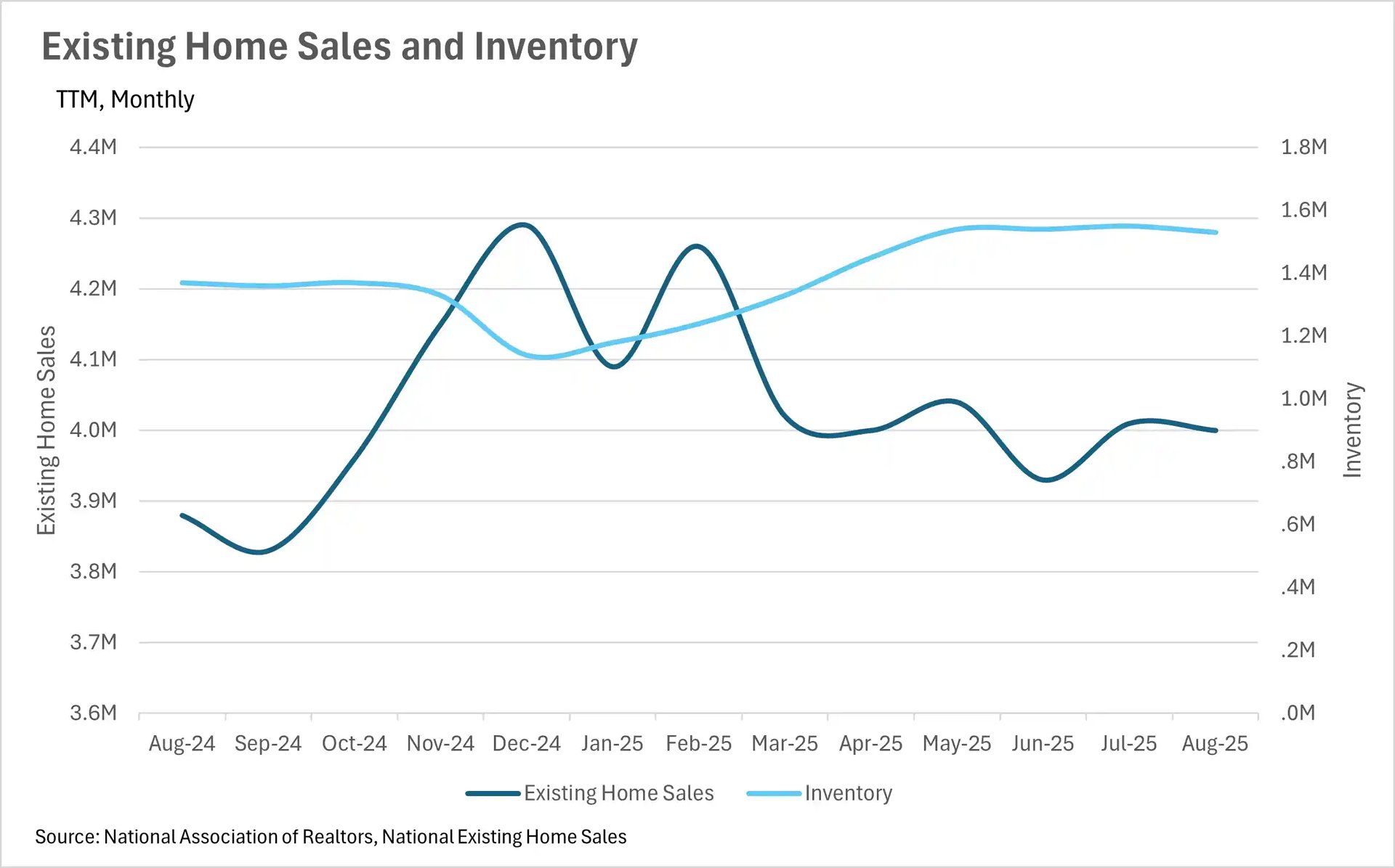 Line chart showing US real estate existing home sales and inventory levels from Aug 2024 to Aug 2025 with dual-axis tracking