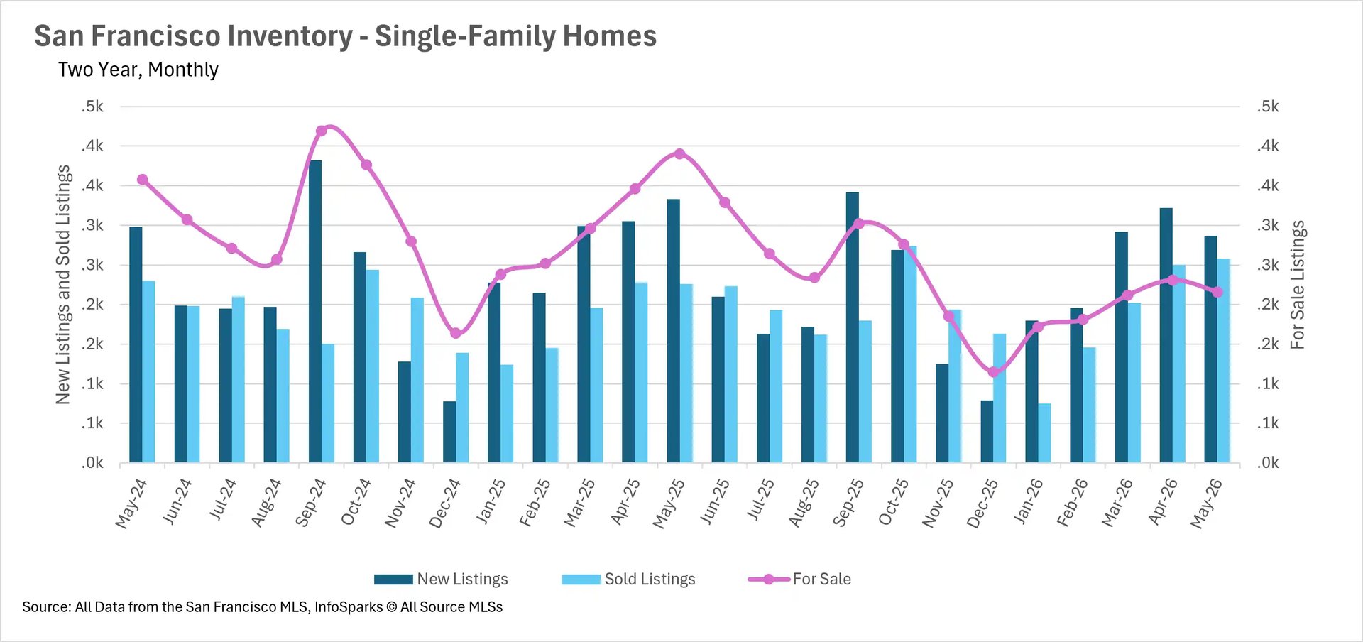Combination chart tracking two-year monthly single-family home inventory in San Francisco up to May 2026, highlighting the volume of new listings, sold units, and total active housing supply.
