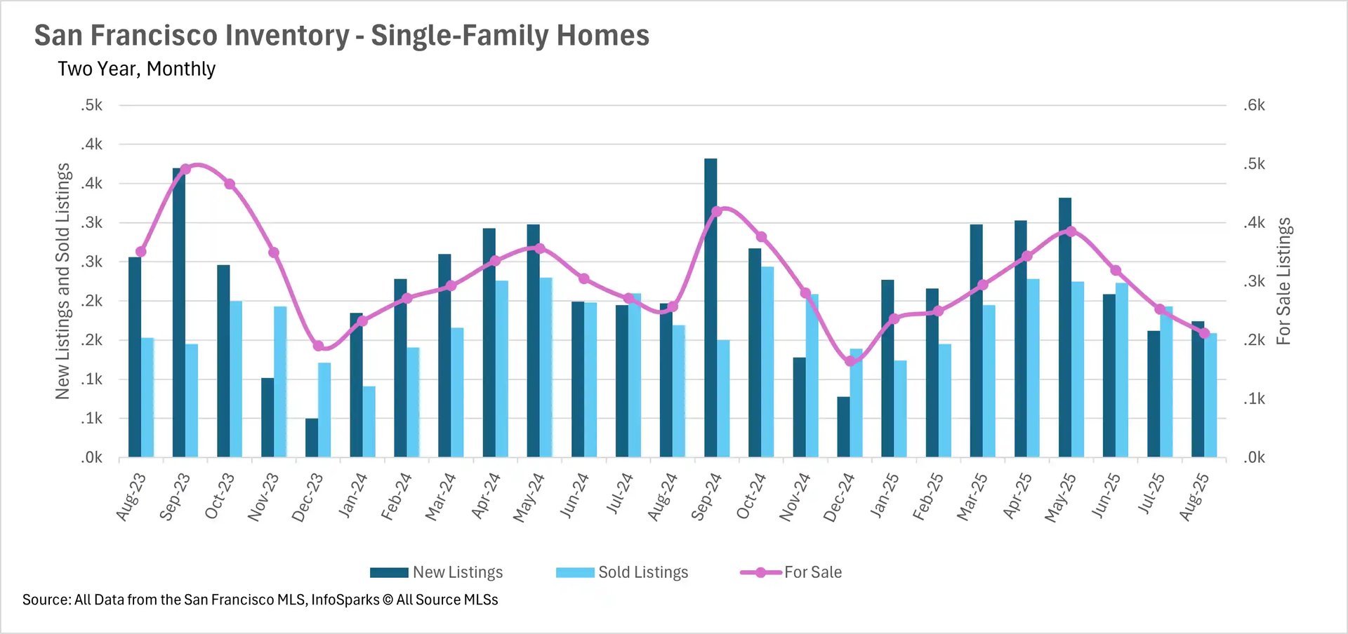 San Francisco single-family home inventory over two years showing new listings, sold listings, and for-sale inventory. Inventory peaked around 500 units in September 2024.
