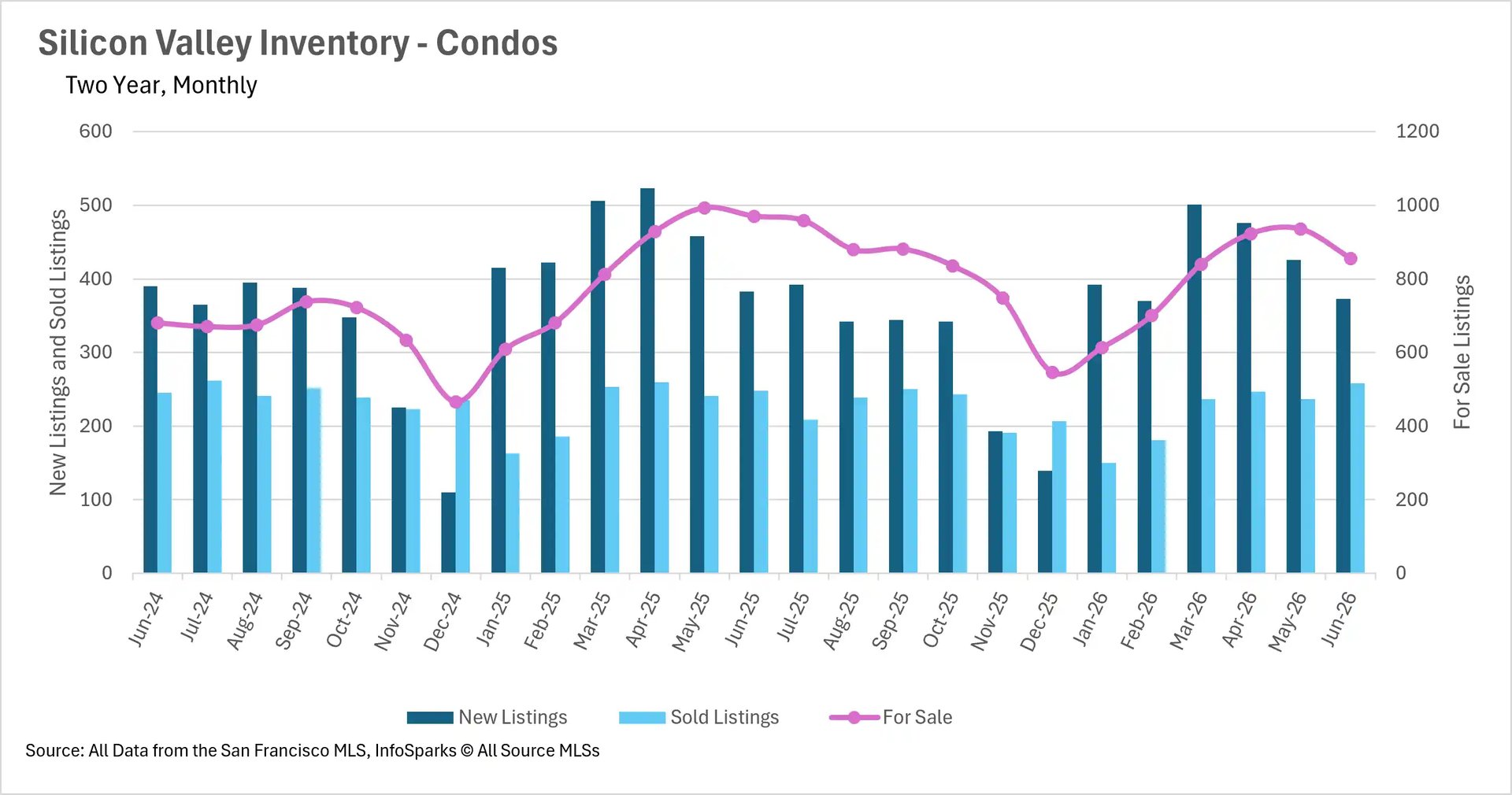 Combination chart tracking two-year monthly condo inventory in Silicon Valley up to June 2026, detailing the volume of new listings, sold listings, and total active homes for sale.
