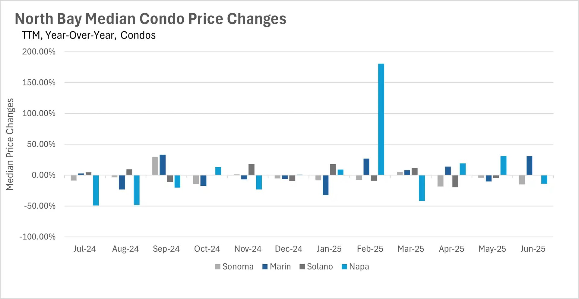 Bar chart showing North Bay Median Condo Price Changes (TTM, Year-Over-Year) for Sonoma, Marin, Solano, and Napa counties from July 2024 to June 2025.