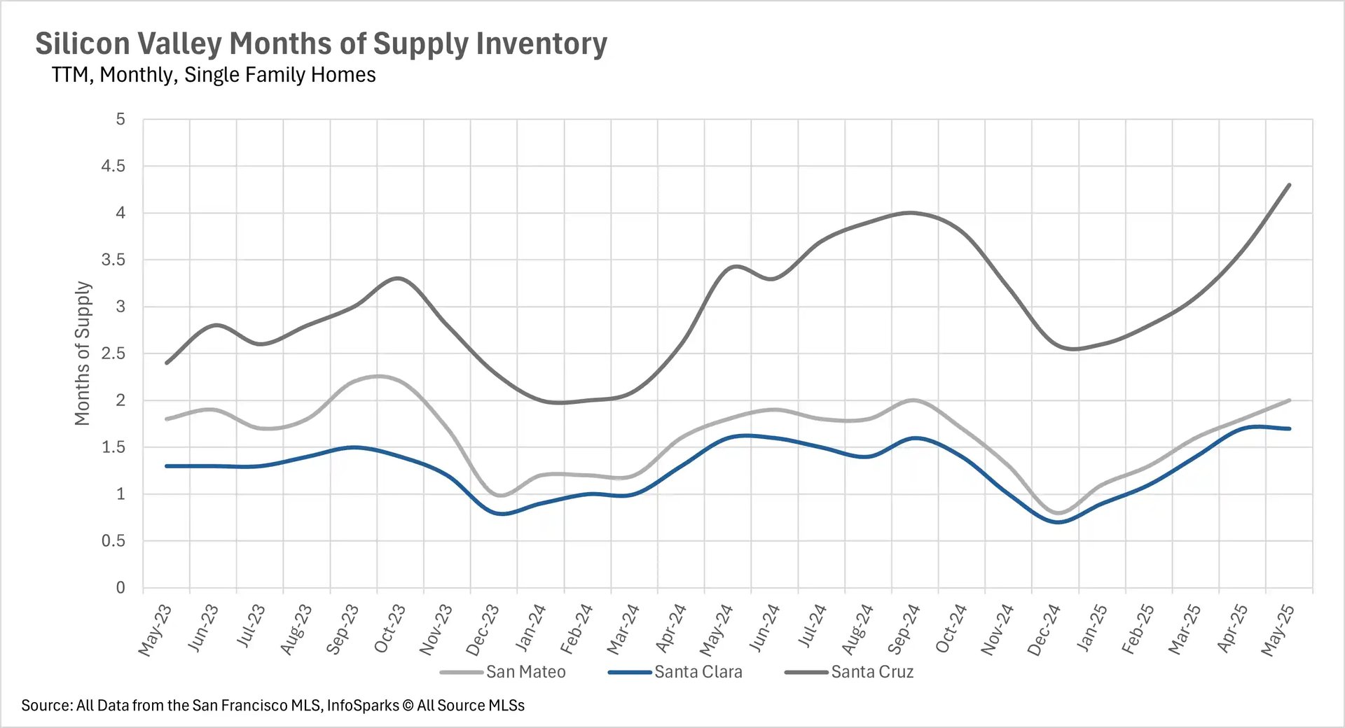 Line chart showing months of supply for Silicon Valley single-family homes. Santa Cruz reaches highest supply levels around 4.3 months by May 2025. San Mateo shows moderate supply around 2 months. Santa Clara maintains lowest supply at approximately 1.7 months, indicating strongest seller's market conditions among the three counties.