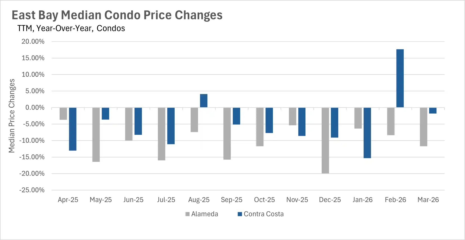 Line chart showing Silicon Valley median single-family home prices over a three-year period, tracking values across San Mateo, Santa Clara, and Santa Cruz counties.