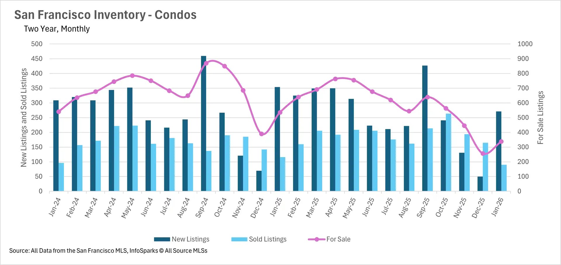 Combined bar and line chart titled San Francisco Inventory Condos, Two Year Monthly covering January 2024 through January 2026. Dark blue bars represent new listings, light blue bars show sold listings, and a pink line tracks total for-sale inventory on the right axis. New listings peak around September 2024 at roughly 455 and again in September 2025 near 425. For-sale inventory peaked around 875 to 900 in September through October 2024 and has since declined to approximately 325 by January 2026. Sold listings remain relatively stable between 90 and 220 per month. Source: San Francisco MLS, InfoSparks.