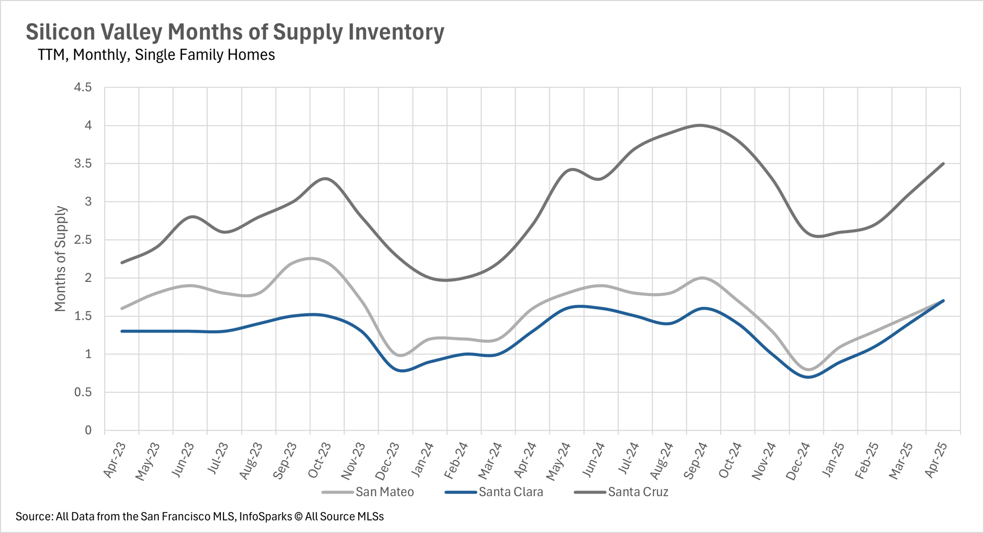 Line graph depicting Silicon Valley months of supply inventory for single-family homes (TTM, monthly) from April 2023 to April 2025, comparing San Mateo, Santa Clara, and Santa Cruz counties. Data source: San Francisco MLS, InfoSparks.