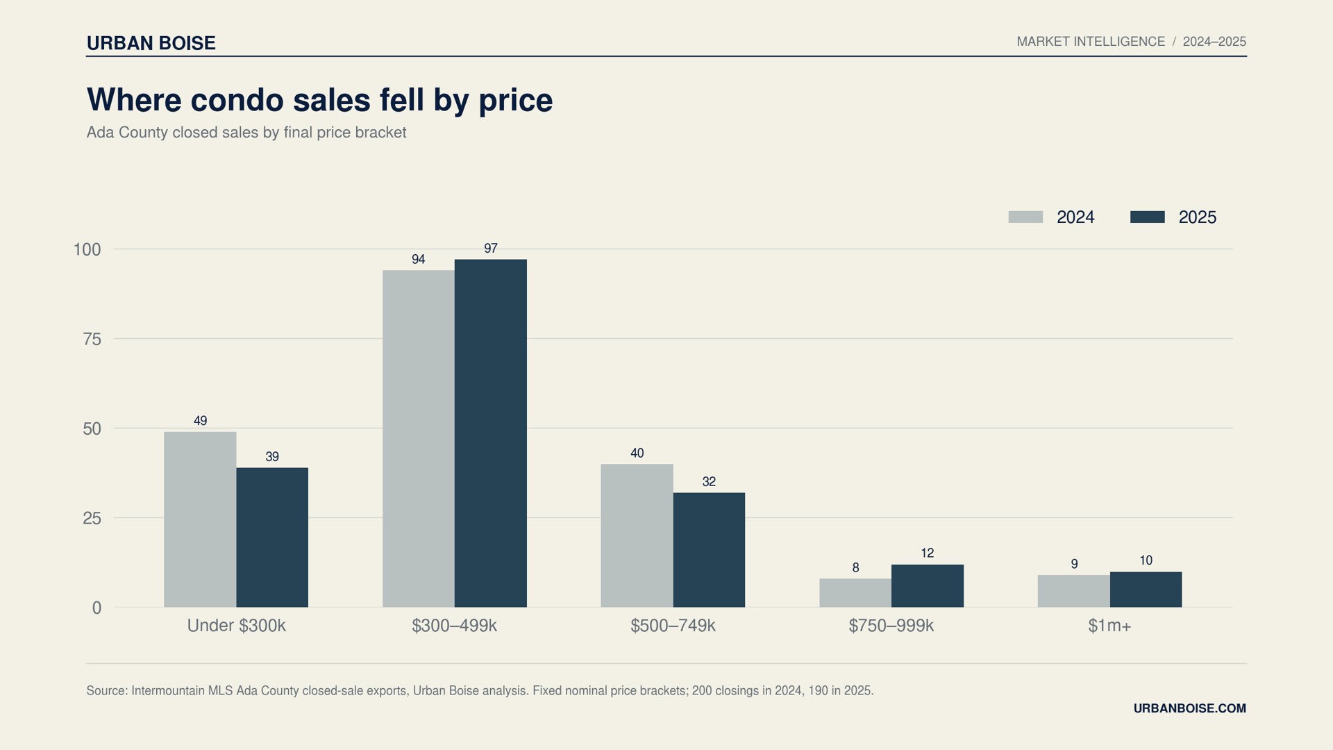 Ada County condo sales by price bracket in 2024 and 2025, shown in a bar chart.