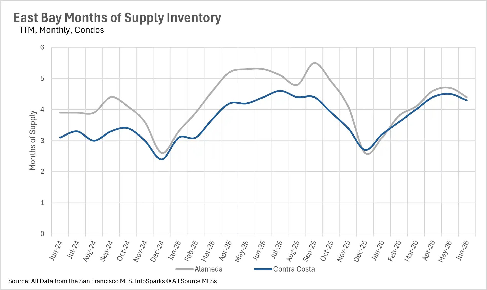Line graph depicting months of supply inventory for East Bay condos up to June 2026, comparing market saturation and supply levels in Alameda and Contra Costa counties.