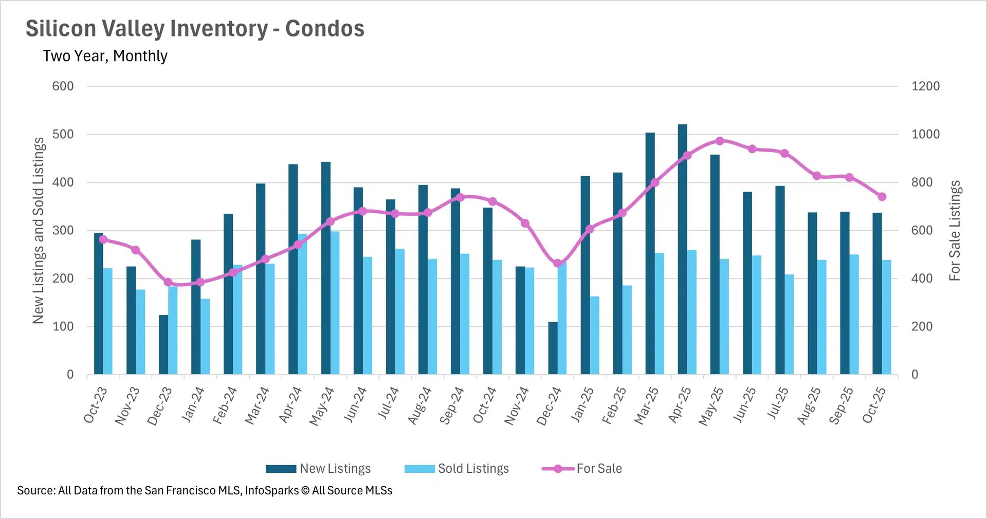 Combination bar and line graph showing Silicon Valley condo inventory from October 2023 to October 2025, with bars representing new listings and sold listings (left axis) and a line showing for-sale inventory (right axis ranging from 0 to 1200 units).