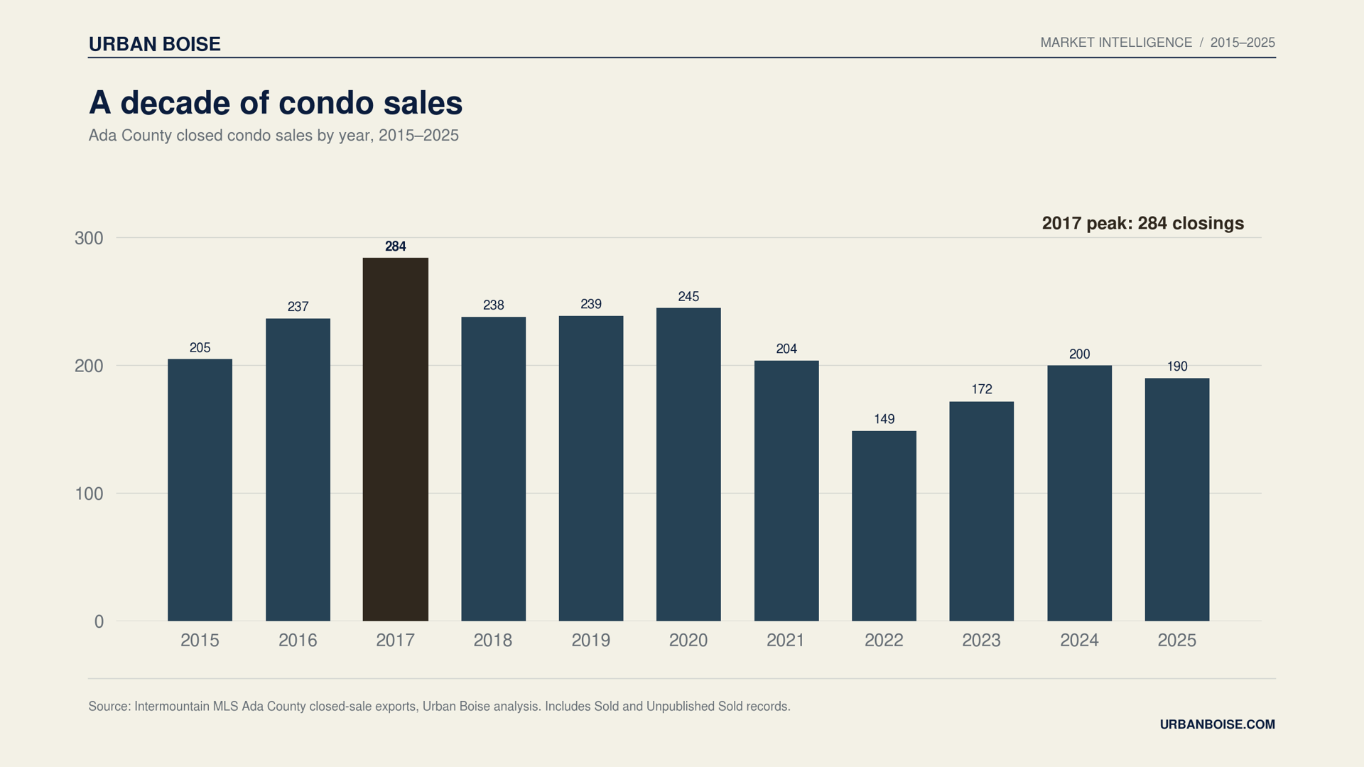 Ada County condo sales by year, 2015–2025, peaking at 284 closings in 2017.