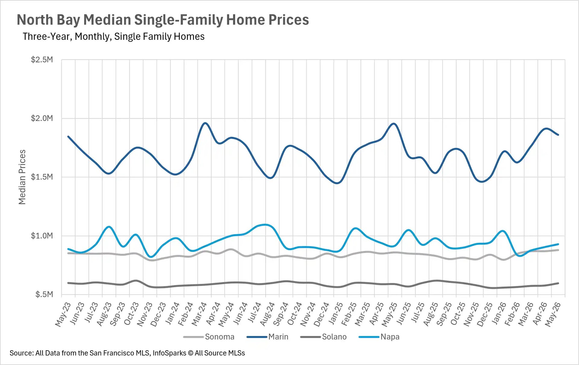 Line chart showing North Bay median single-family home prices over a three-year period up to May 2026, tracking values across Sonoma, Marin, Solano, and Napa counties.