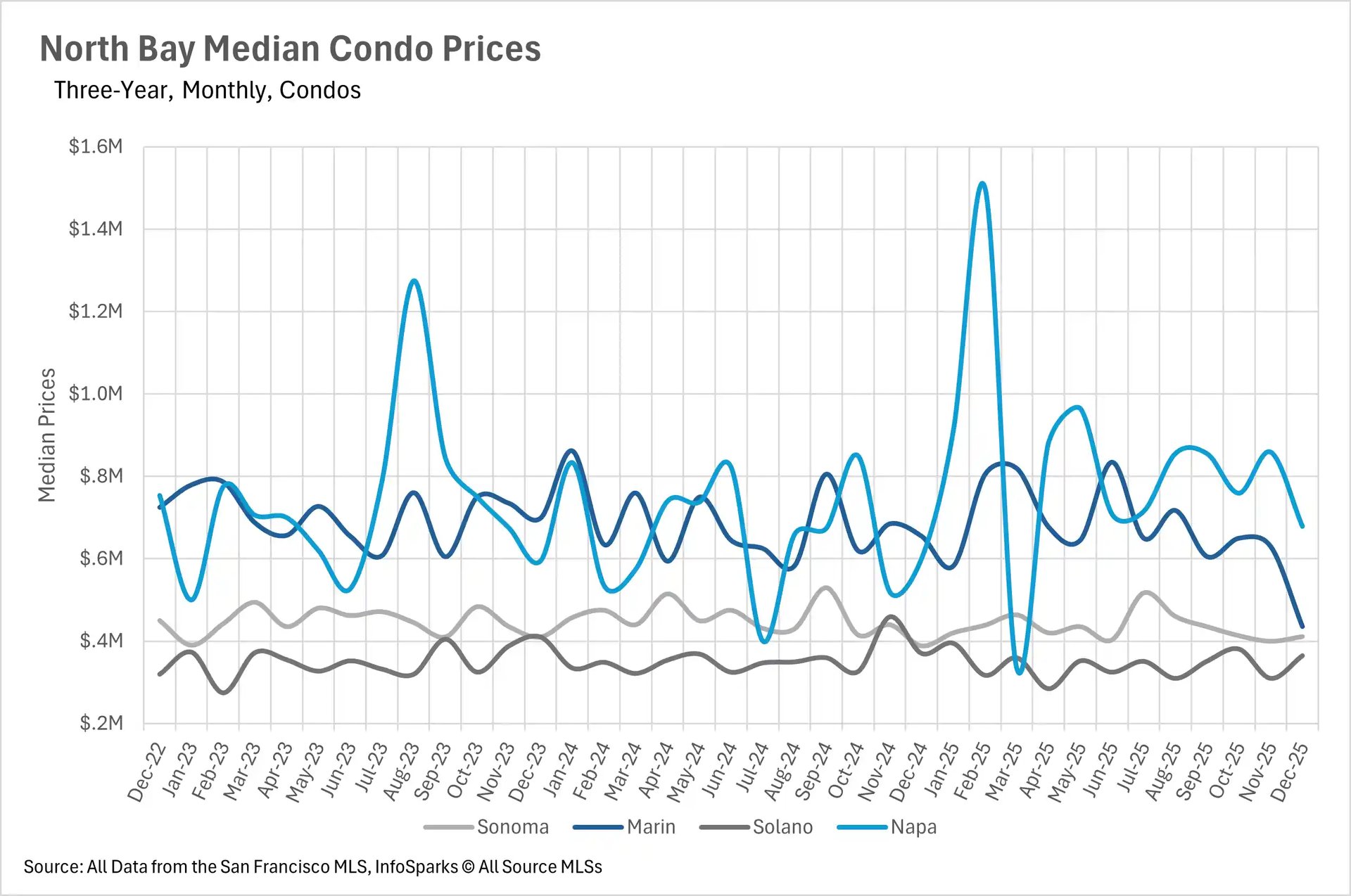 Line chart showing three-year monthly median condo price trends in North Bay counties (Sonoma, Marin, Solano, Napa) from Dec 2022 to Dec 2025, highlighting significant price volatility in Napa.