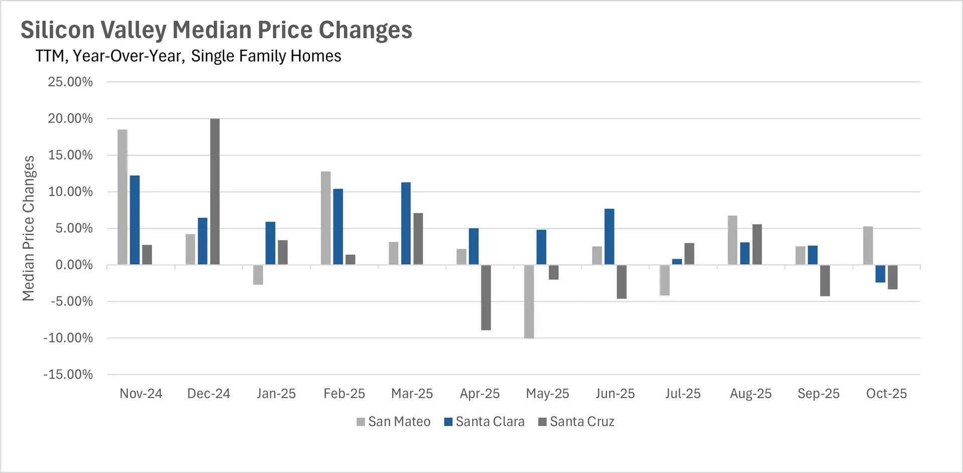 Bar chart displaying year-over-year median price changes for single-family homes in Silicon Valley from November 2024 to October 2025, comparing San Mateo, Santa Clara, and Santa Cruz counties, with percentage changes ranging from negative 15% to positive 25%.
