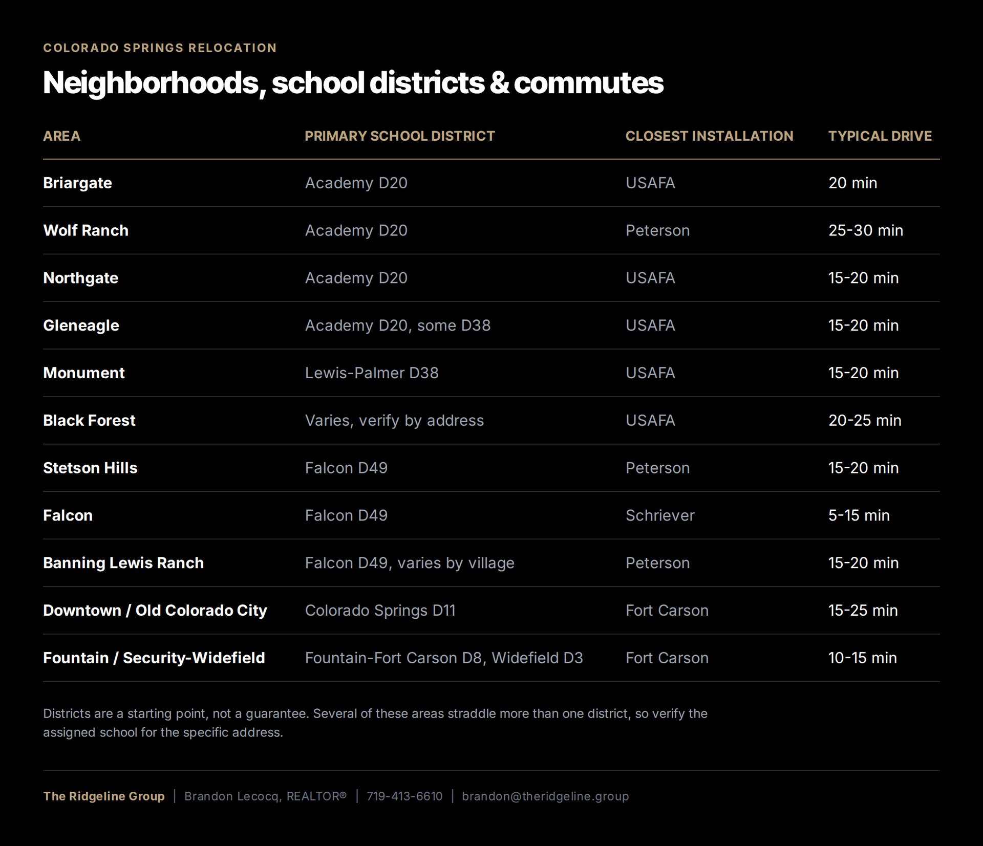 Table comparing Colorado Springs neighborhoods, school districts, nearby military installations, and typical drive times.