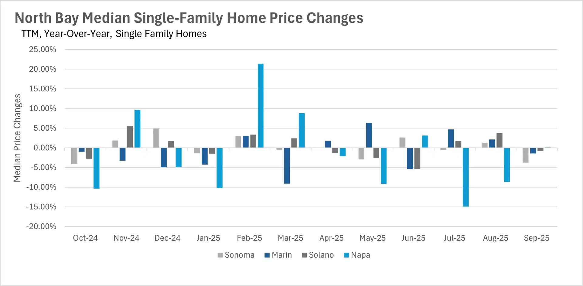 Bar chart showing North Bay real estate single-family home median price changes year-over-year from Oct 2024 to Sep 2025 by county