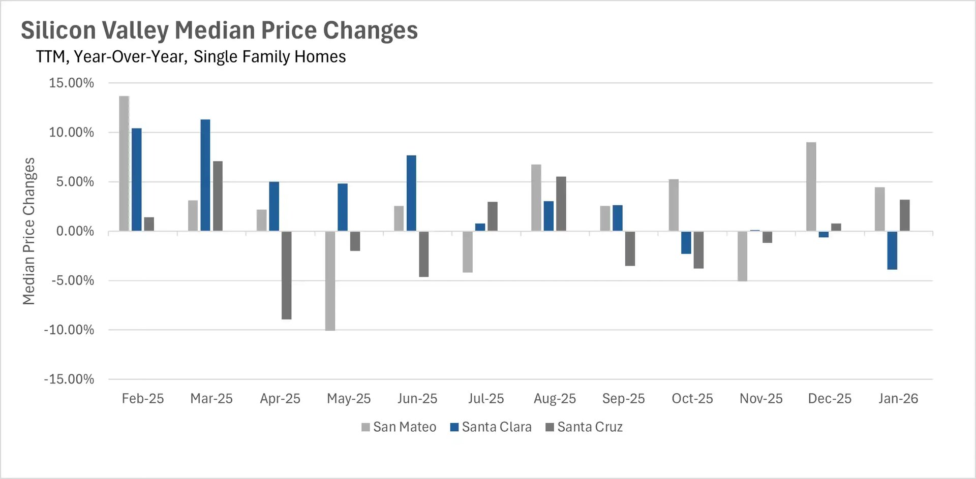 Bar chart illustrating year-over-year median condo price changes in Silicon Valley, comparing percentage fluctuations for San Mateo, Santa Clara, and Santa Cruz.