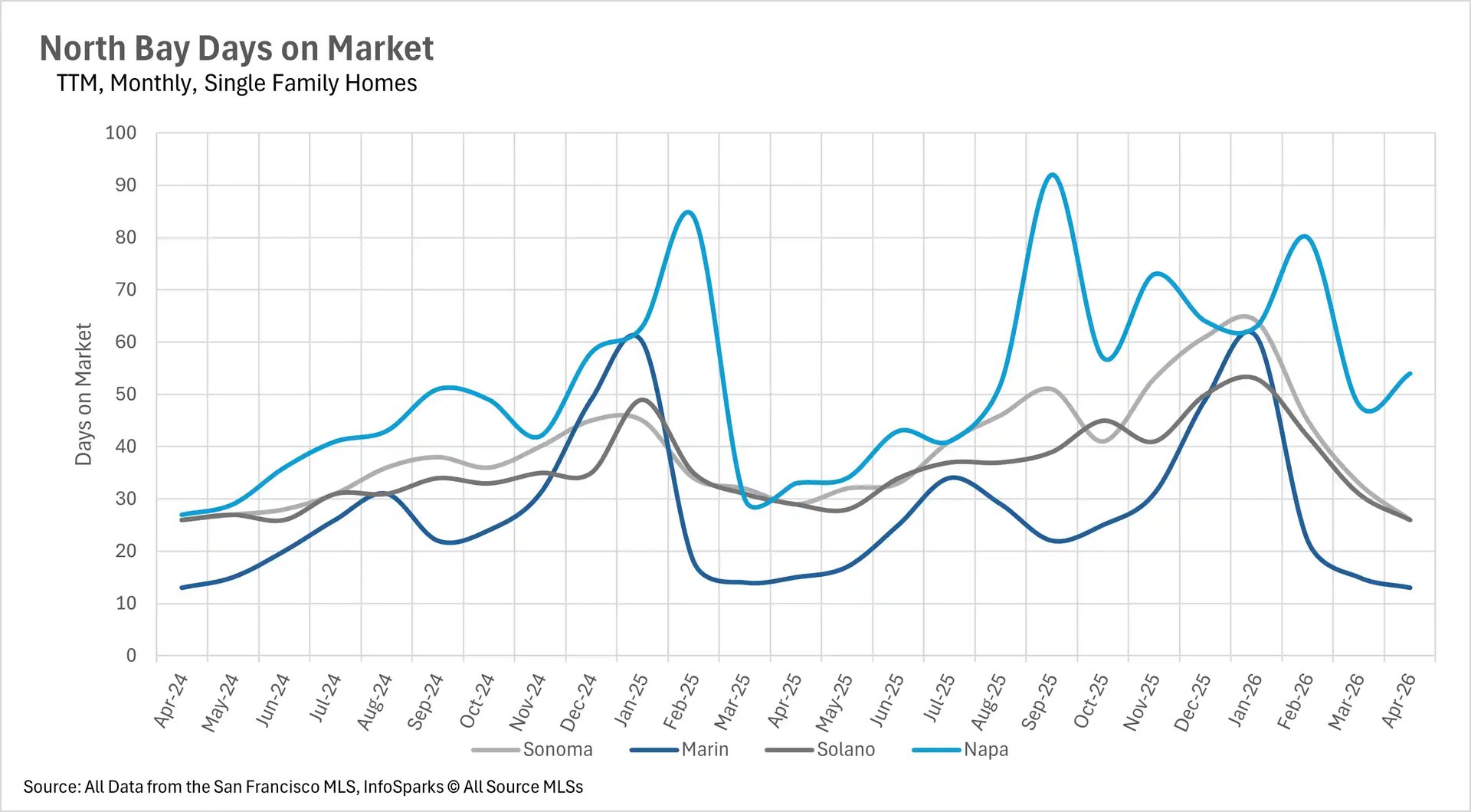 Line graph tracking the average days on market for single-family homes in the North Bay, comparing sales cycles and buyer velocity for Sonoma, Marin, Solano, and Napa counties.